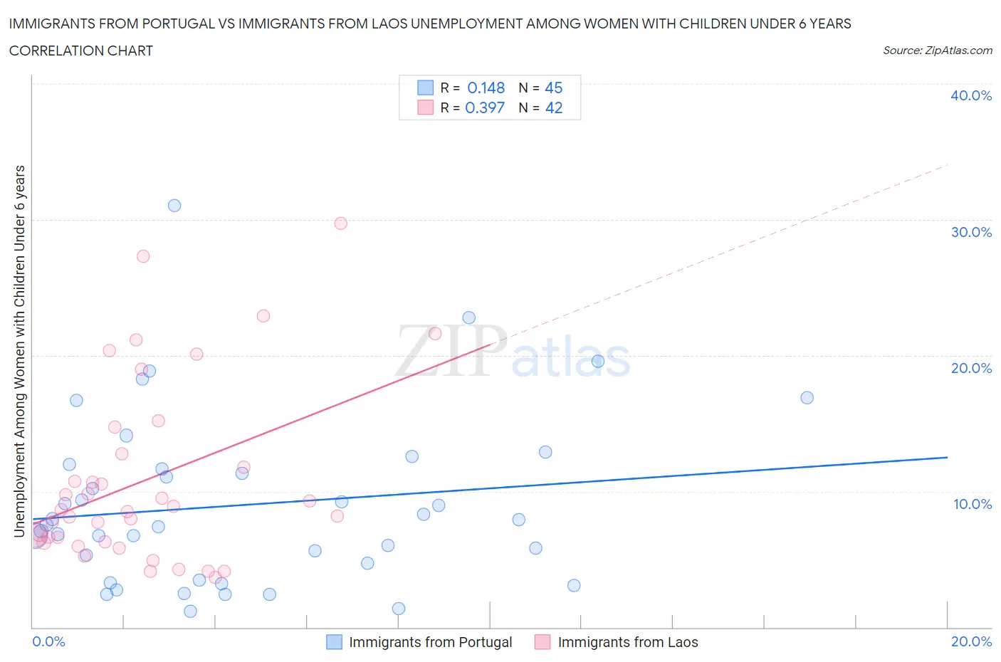 Immigrants from Portugal vs Immigrants from Laos Unemployment Among Women with Children Under 6 years