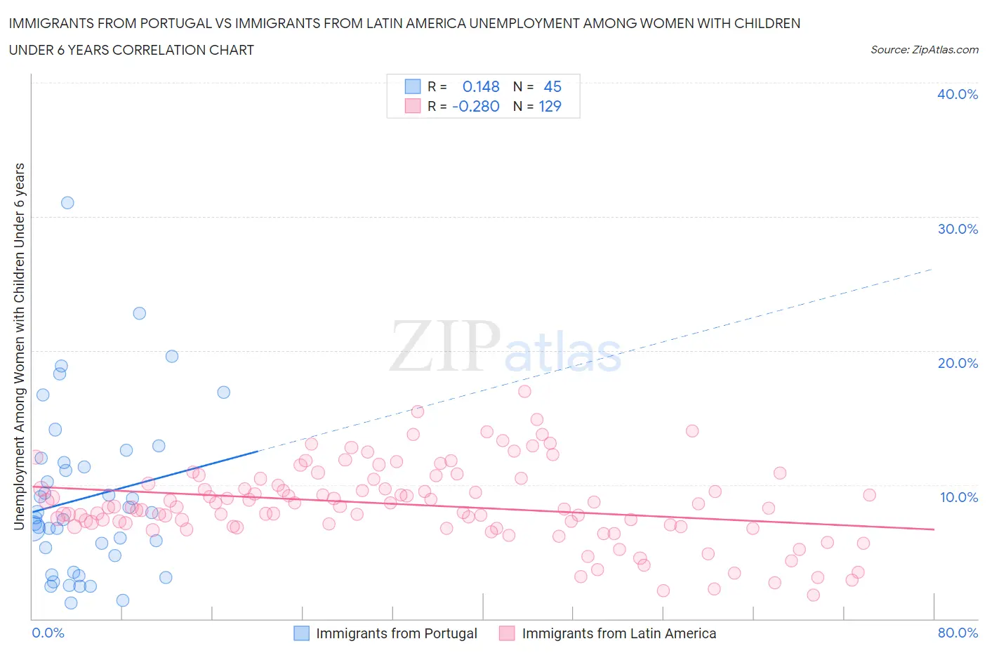 Immigrants from Portugal vs Immigrants from Latin America Unemployment Among Women with Children Under 6 years