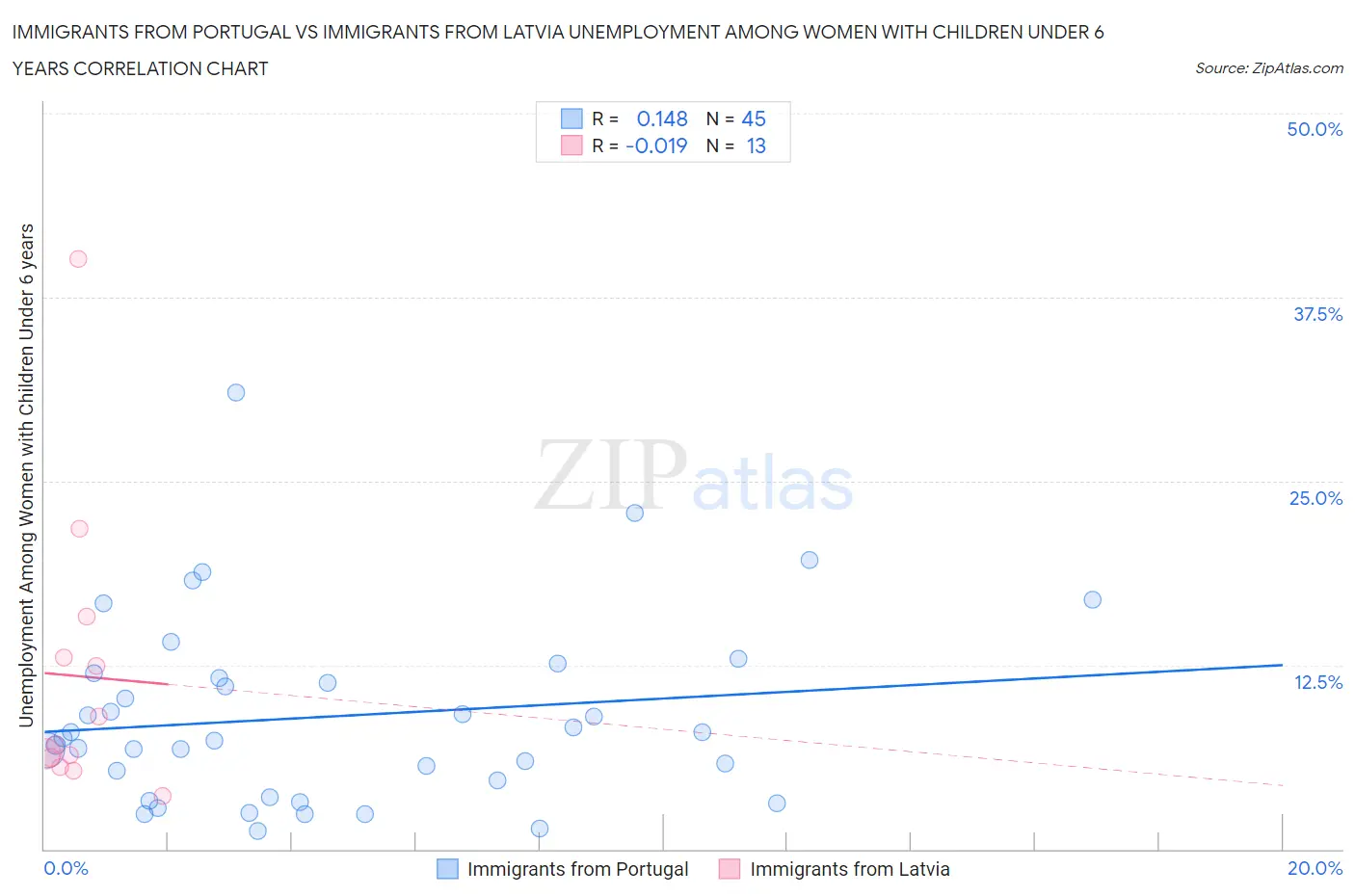 Immigrants from Portugal vs Immigrants from Latvia Unemployment Among Women with Children Under 6 years