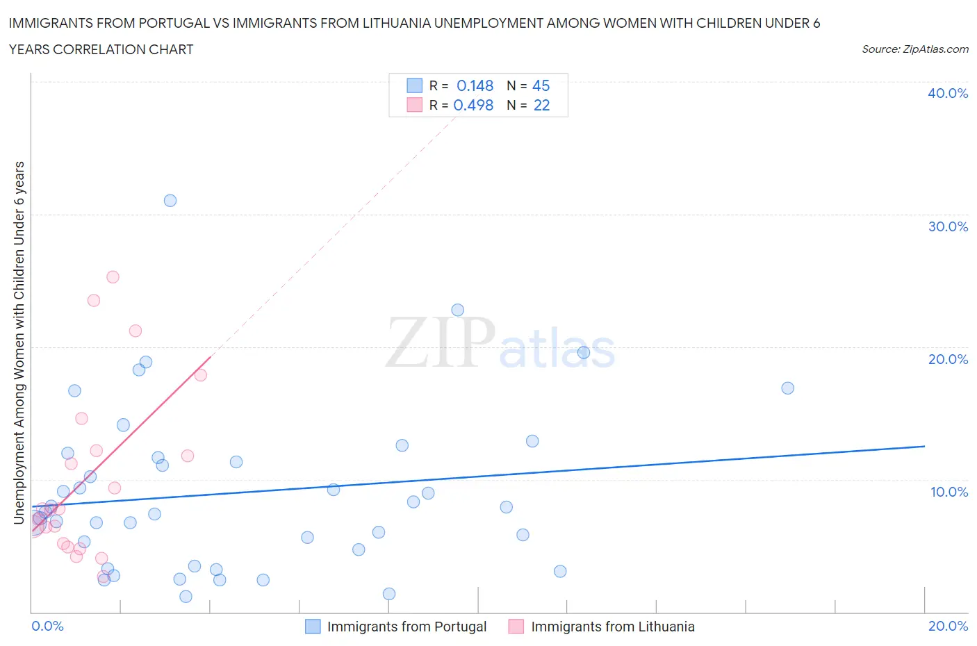 Immigrants from Portugal vs Immigrants from Lithuania Unemployment Among Women with Children Under 6 years