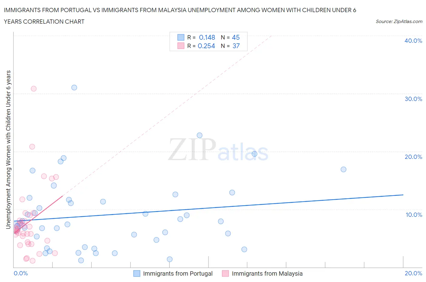 Immigrants from Portugal vs Immigrants from Malaysia Unemployment Among Women with Children Under 6 years