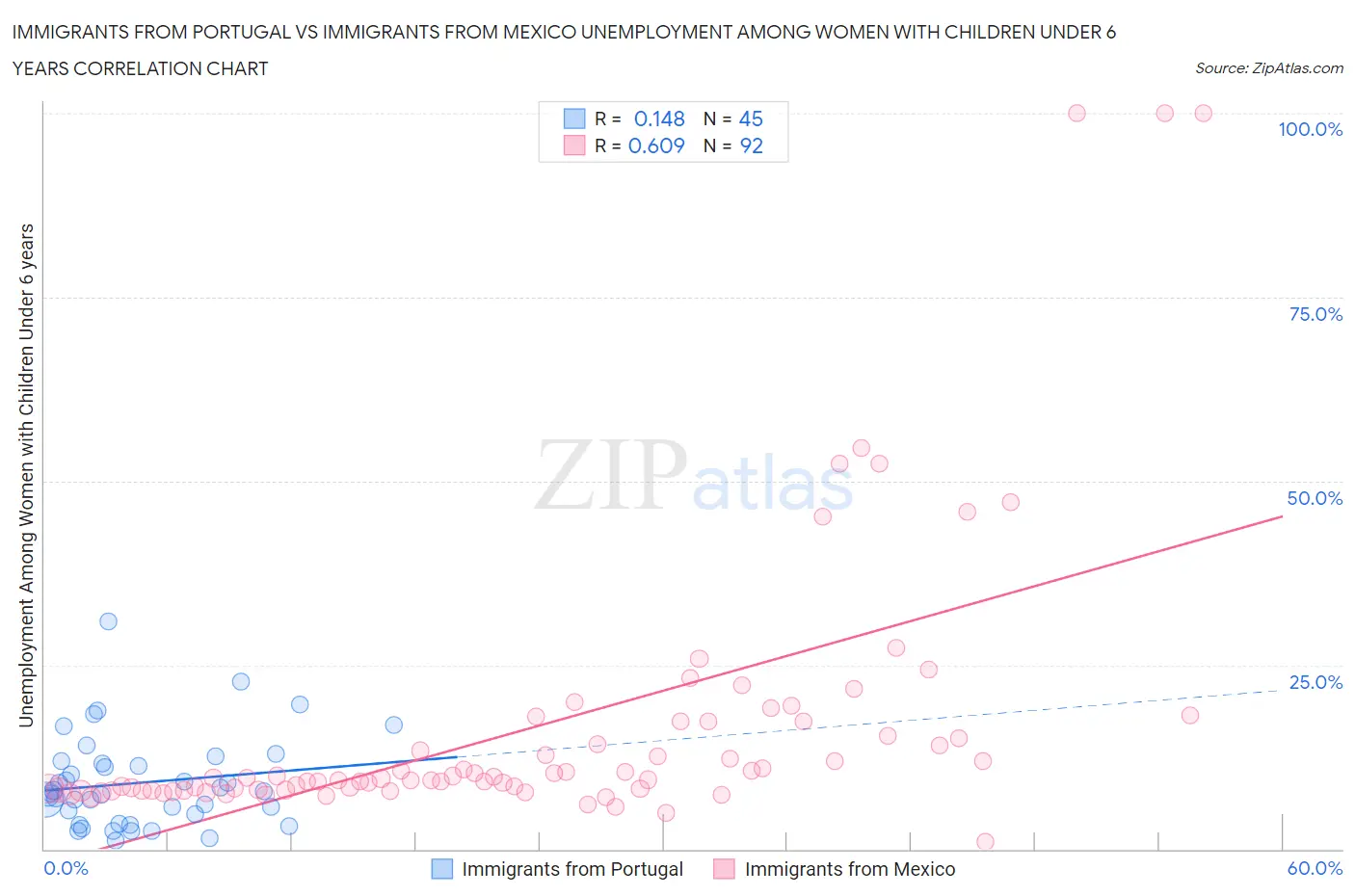 Immigrants from Portugal vs Immigrants from Mexico Unemployment Among Women with Children Under 6 years