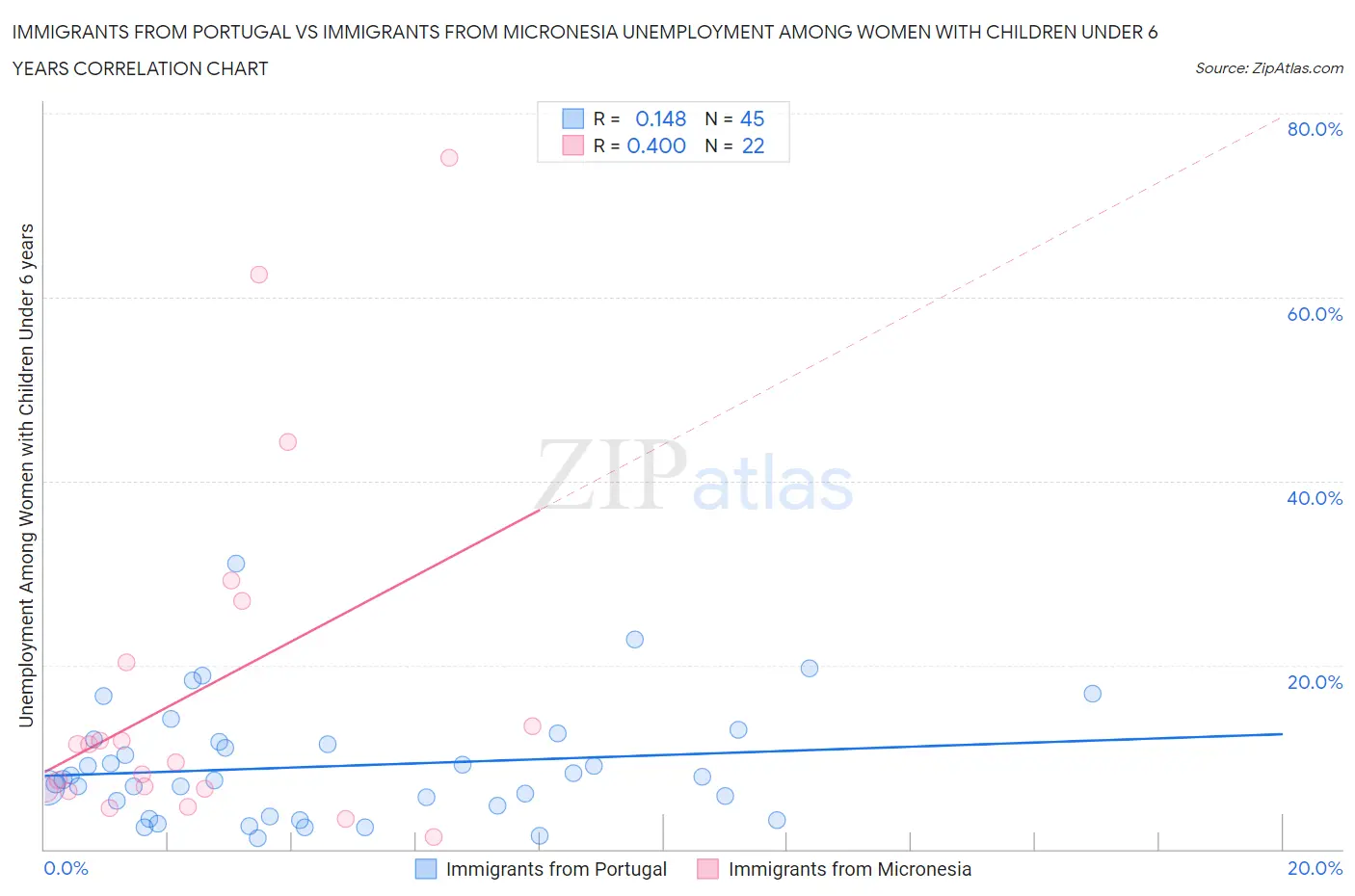 Immigrants from Portugal vs Immigrants from Micronesia Unemployment Among Women with Children Under 6 years