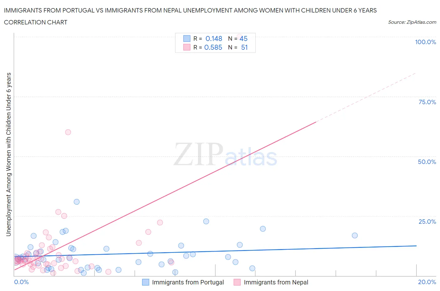 Immigrants from Portugal vs Immigrants from Nepal Unemployment Among Women with Children Under 6 years