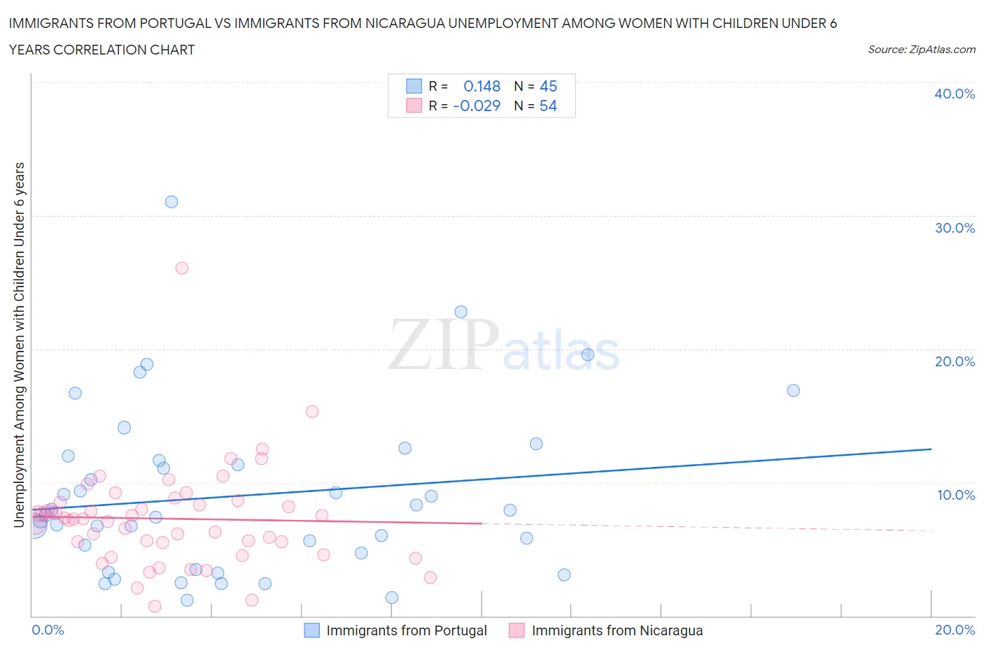 Immigrants from Portugal vs Immigrants from Nicaragua Unemployment Among Women with Children Under 6 years