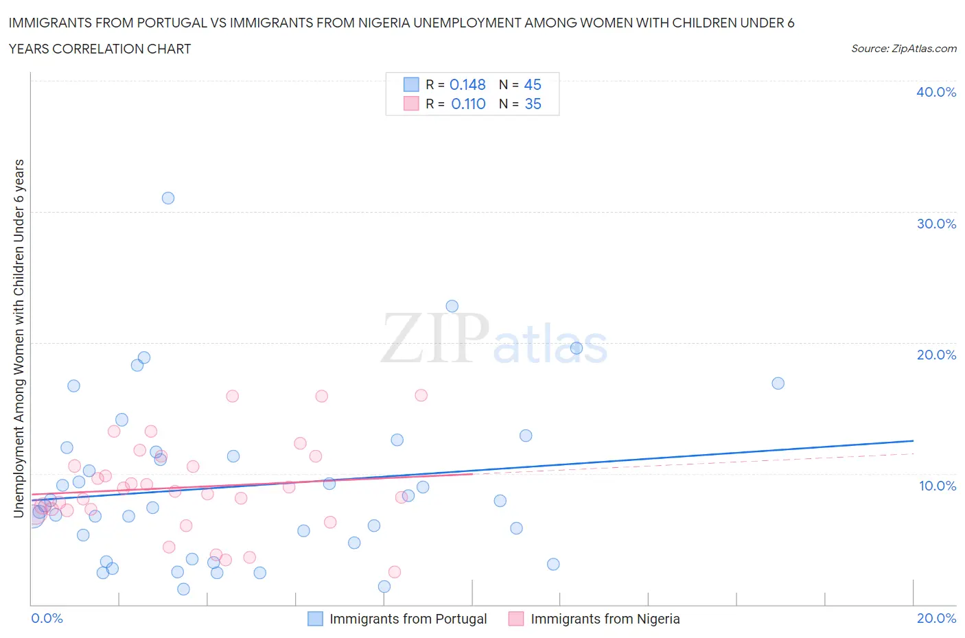 Immigrants from Portugal vs Immigrants from Nigeria Unemployment Among Women with Children Under 6 years