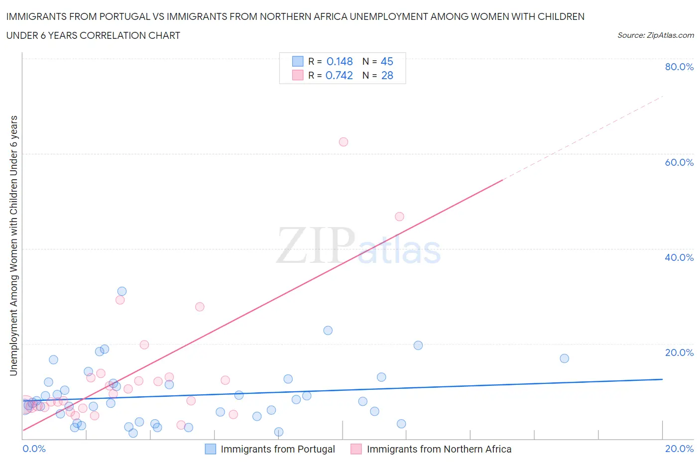 Immigrants from Portugal vs Immigrants from Northern Africa Unemployment Among Women with Children Under 6 years