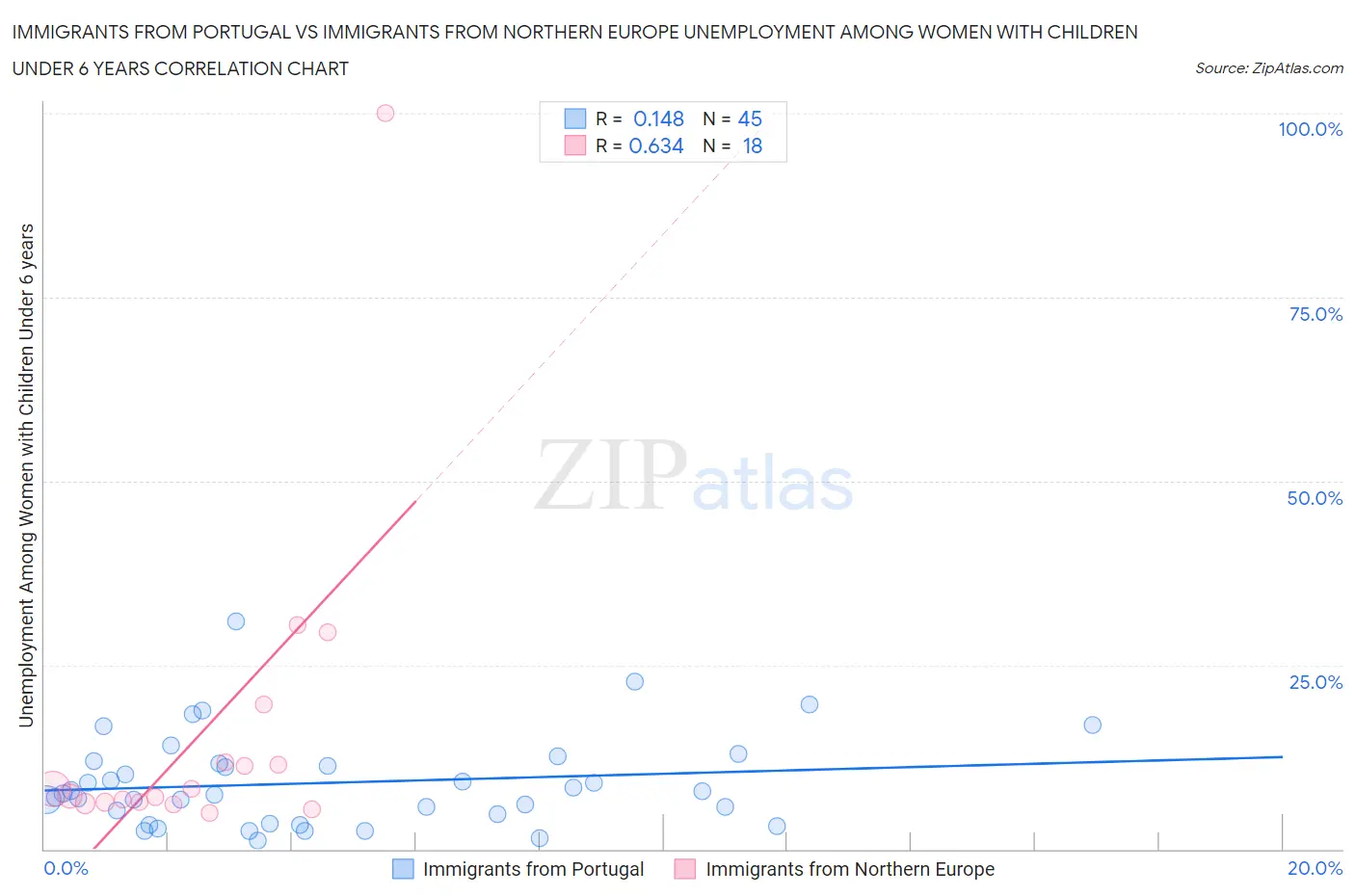 Immigrants from Portugal vs Immigrants from Northern Europe Unemployment Among Women with Children Under 6 years