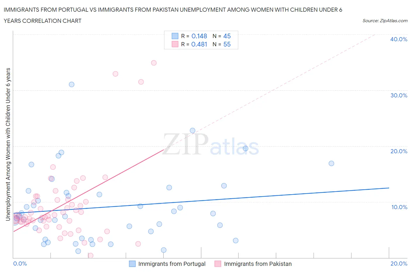 Immigrants from Portugal vs Immigrants from Pakistan Unemployment Among Women with Children Under 6 years