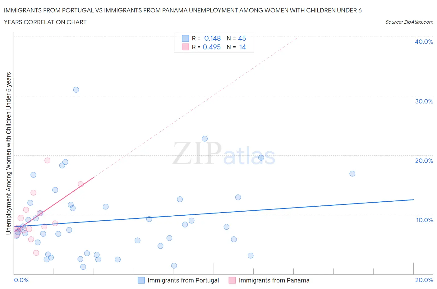 Immigrants from Portugal vs Immigrants from Panama Unemployment Among Women with Children Under 6 years