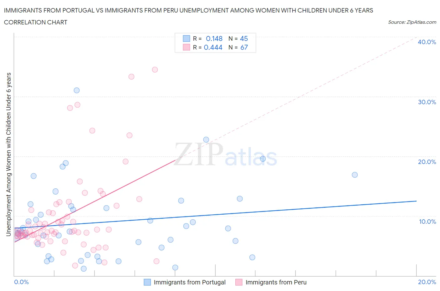 Immigrants from Portugal vs Immigrants from Peru Unemployment Among Women with Children Under 6 years