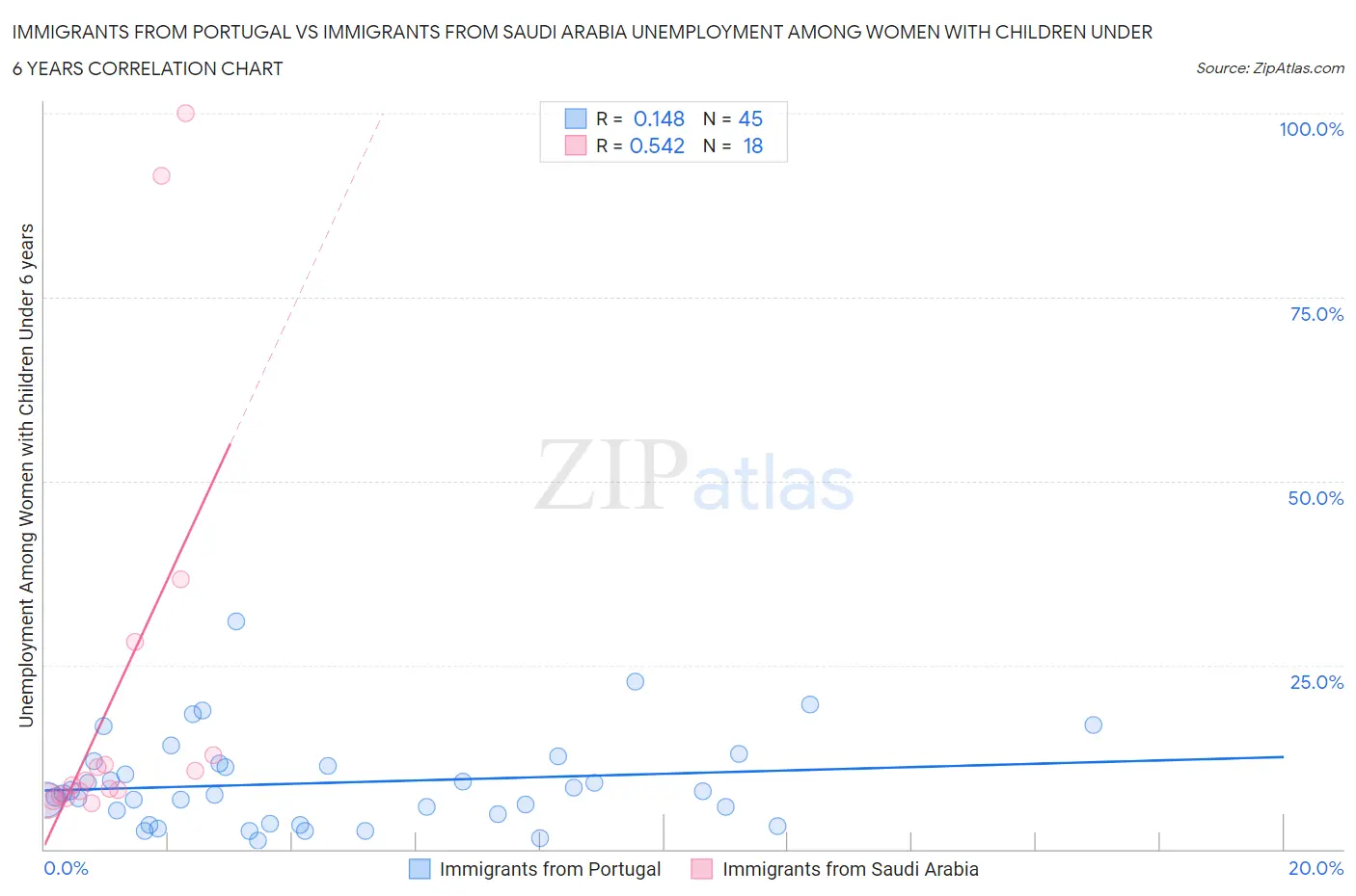 Immigrants from Portugal vs Immigrants from Saudi Arabia Unemployment Among Women with Children Under 6 years