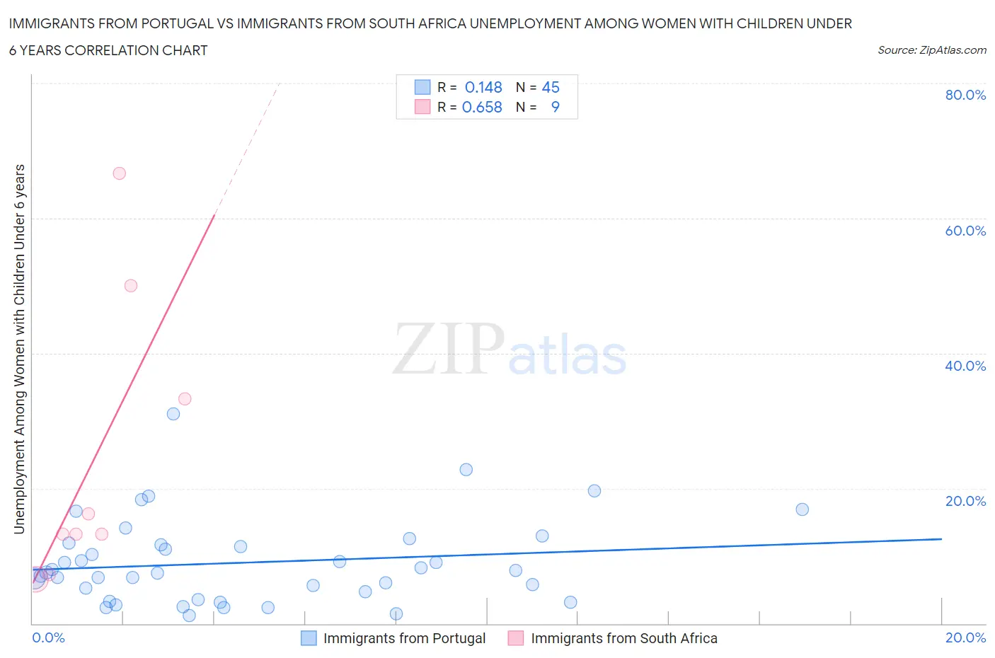 Immigrants from Portugal vs Immigrants from South Africa Unemployment Among Women with Children Under 6 years