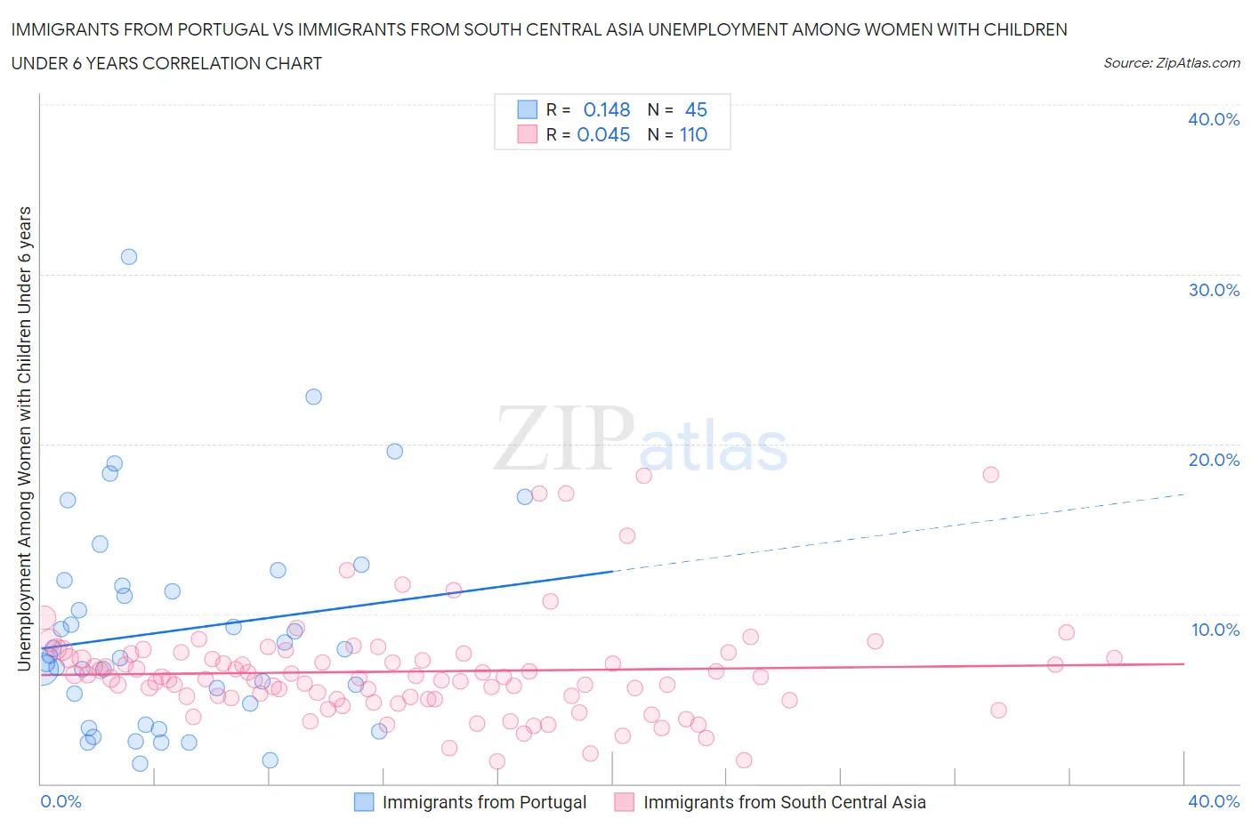 Immigrants from Portugal vs Immigrants from South Central Asia Unemployment Among Women with Children Under 6 years