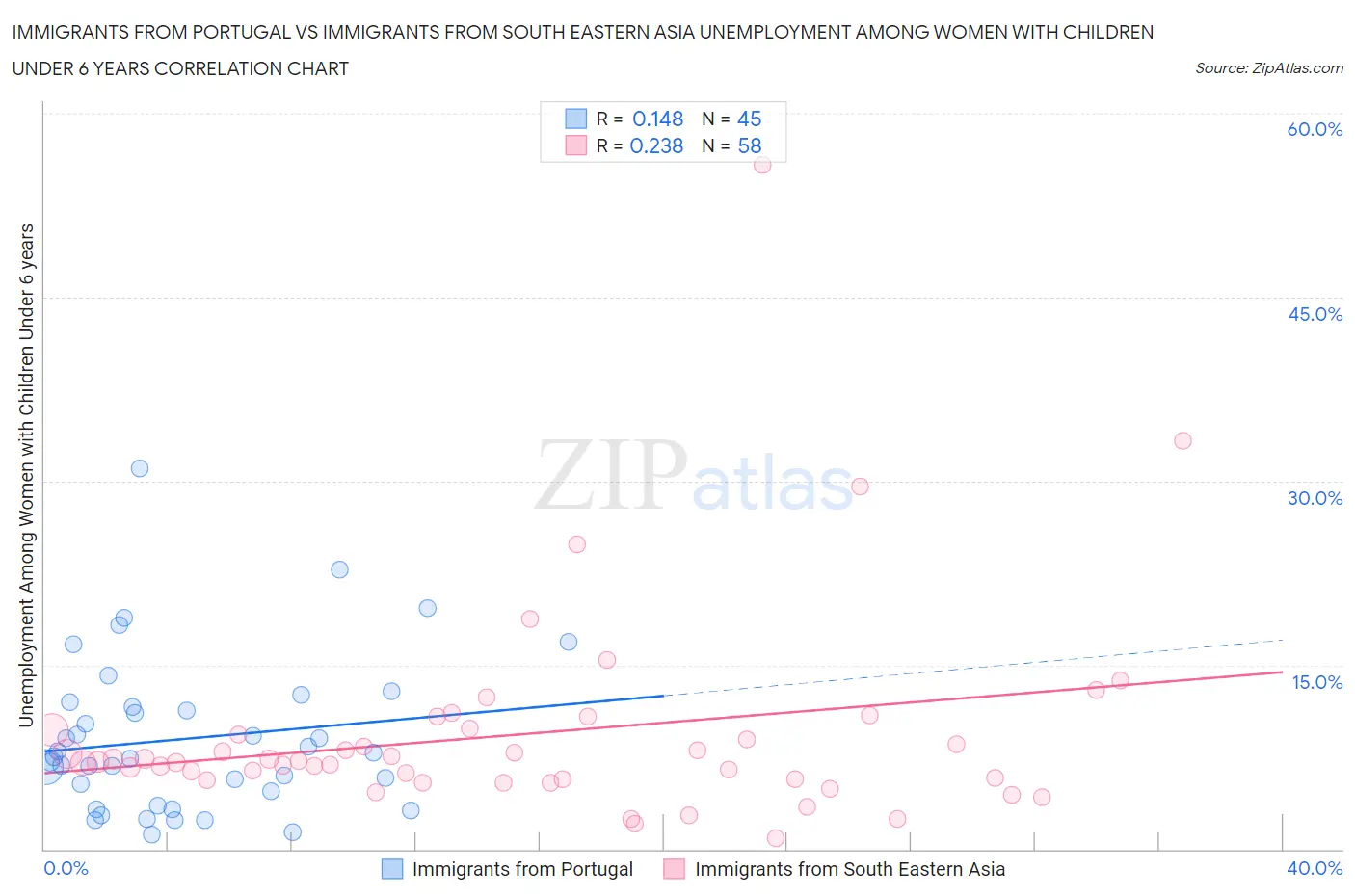 Immigrants from Portugal vs Immigrants from South Eastern Asia Unemployment Among Women with Children Under 6 years