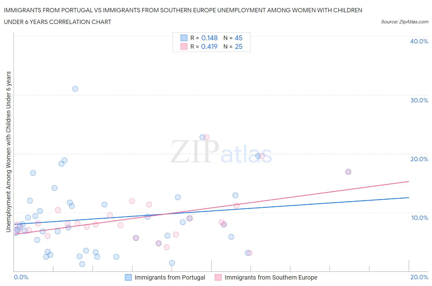 Immigrants from Portugal vs Immigrants from Southern Europe Unemployment Among Women with Children Under 6 years