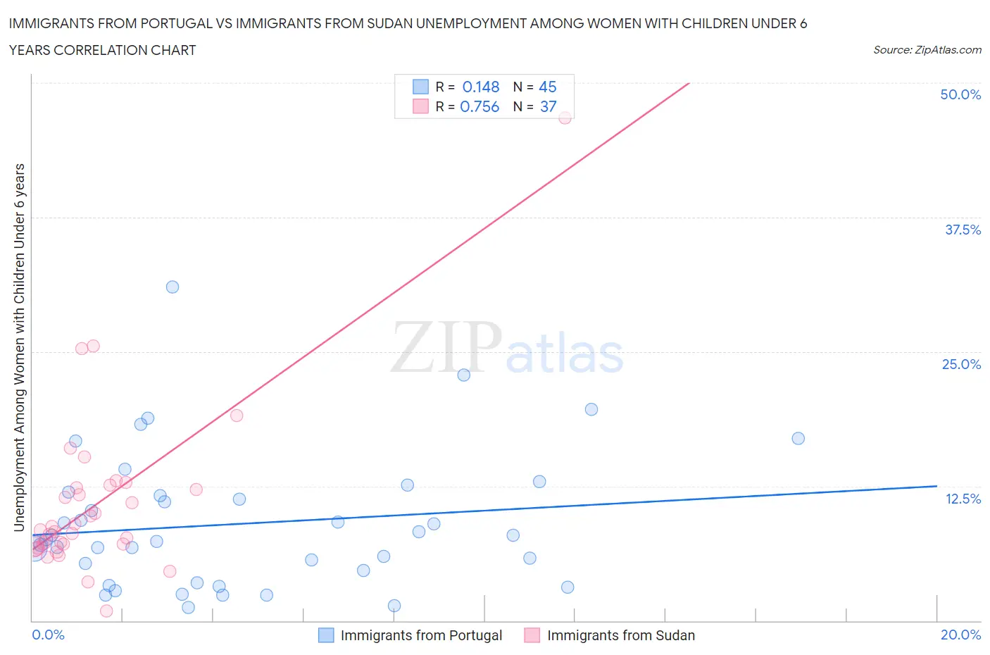 Immigrants from Portugal vs Immigrants from Sudan Unemployment Among Women with Children Under 6 years