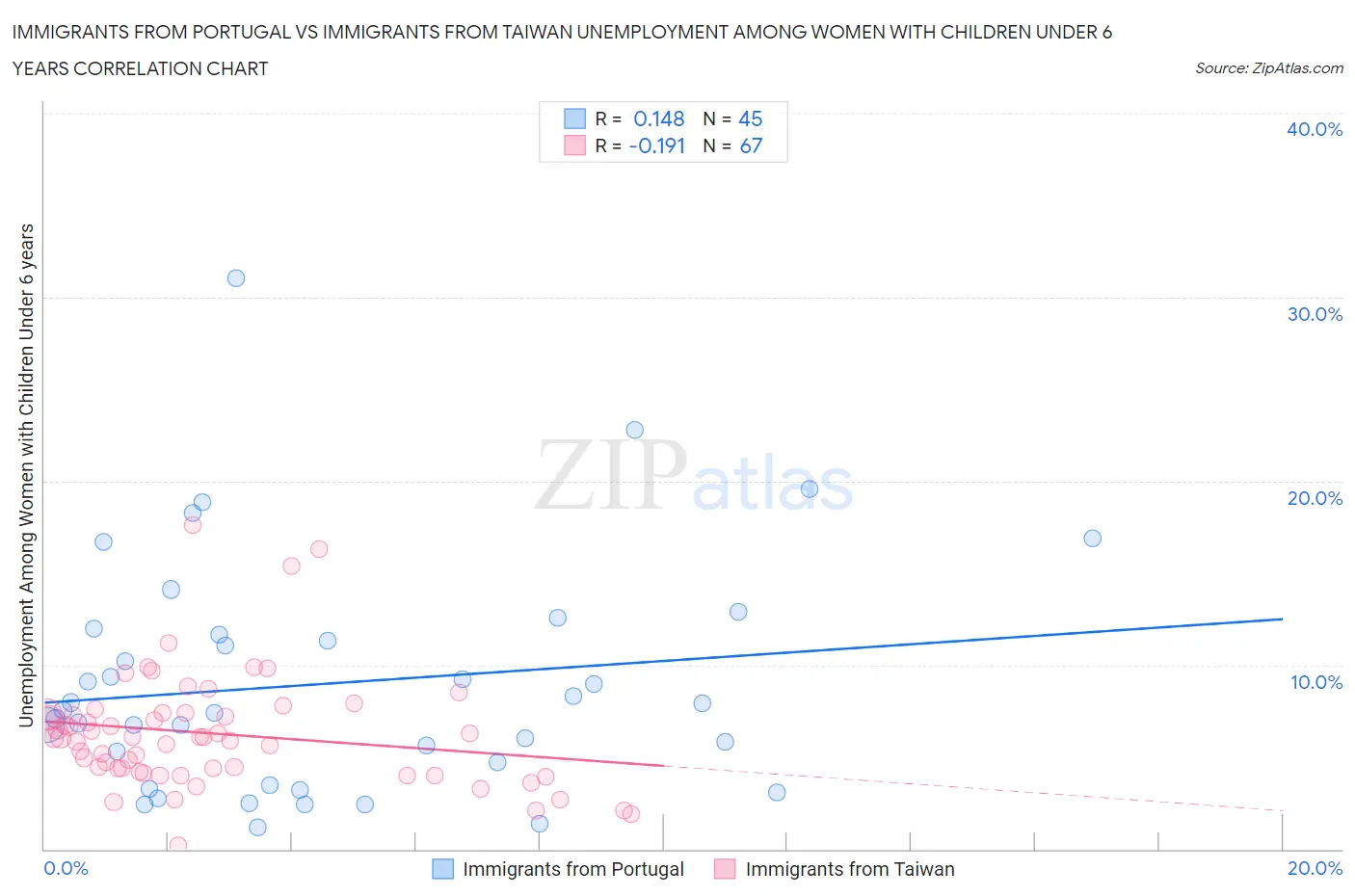 Immigrants from Portugal vs Immigrants from Taiwan Unemployment Among Women with Children Under 6 years