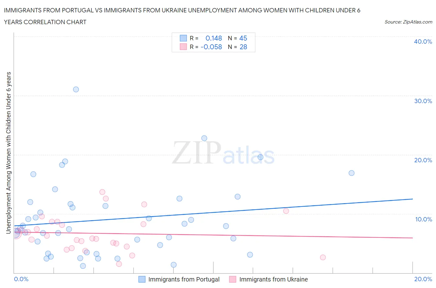 Immigrants from Portugal vs Immigrants from Ukraine Unemployment Among Women with Children Under 6 years