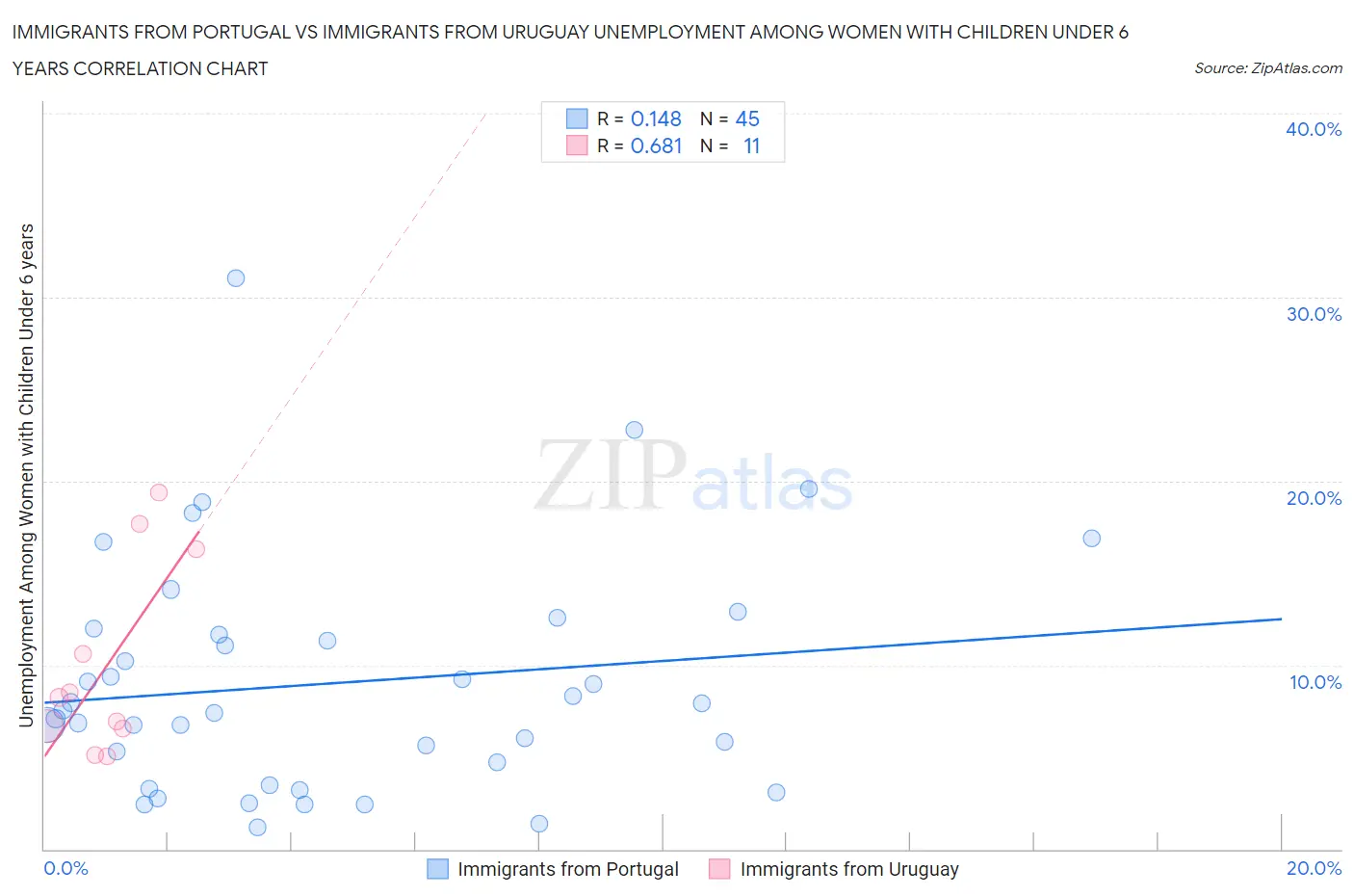 Immigrants from Portugal vs Immigrants from Uruguay Unemployment Among Women with Children Under 6 years