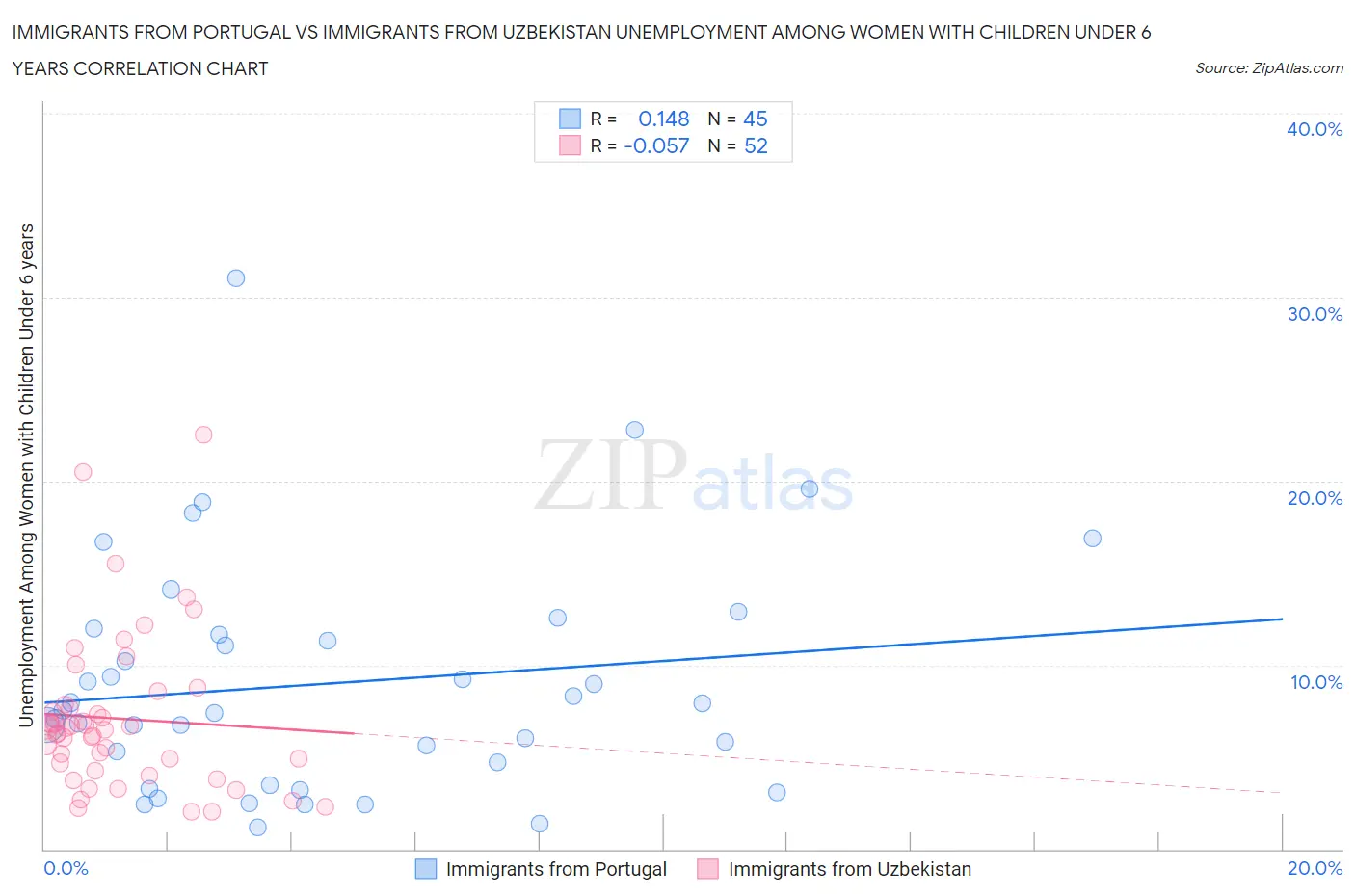 Immigrants from Portugal vs Immigrants from Uzbekistan Unemployment Among Women with Children Under 6 years