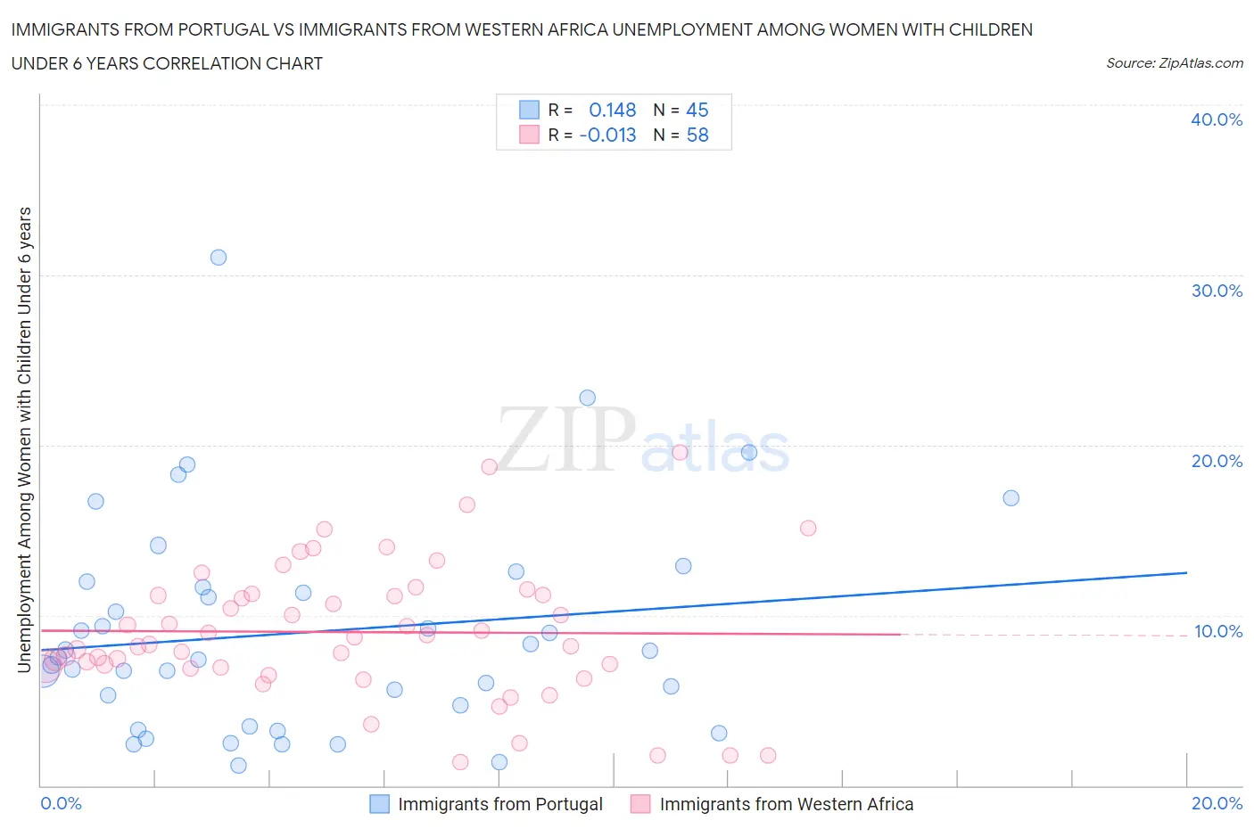 Immigrants from Portugal vs Immigrants from Western Africa Unemployment Among Women with Children Under 6 years