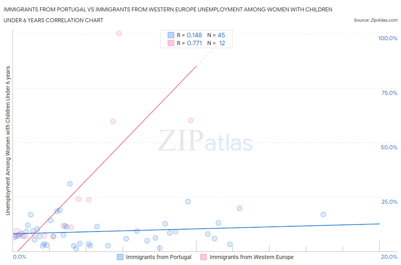 Immigrants from Portugal vs Immigrants from Western Europe Unemployment Among Women with Children Under 6 years