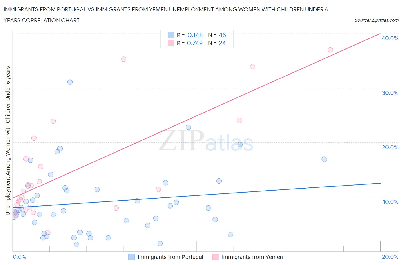 Immigrants from Portugal vs Immigrants from Yemen Unemployment Among Women with Children Under 6 years