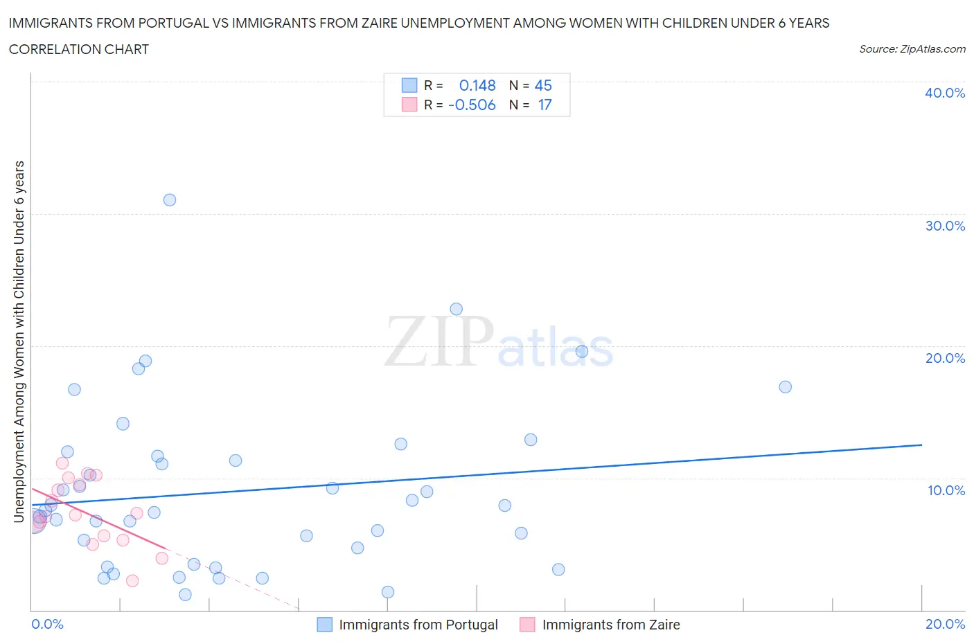 Immigrants from Portugal vs Immigrants from Zaire Unemployment Among Women with Children Under 6 years