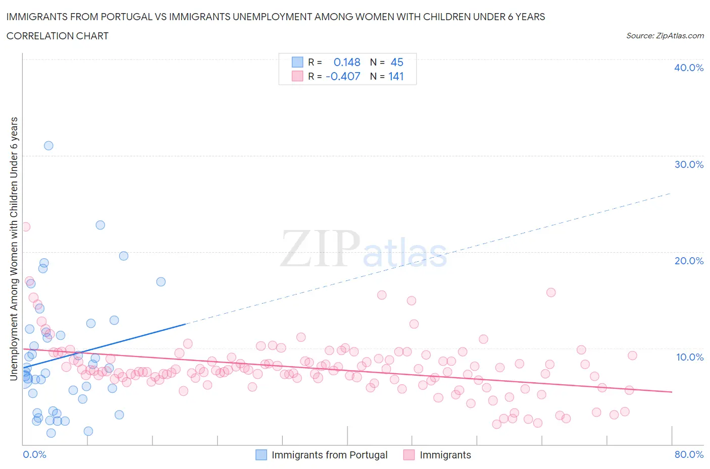 Immigrants from Portugal vs Immigrants Unemployment Among Women with Children Under 6 years