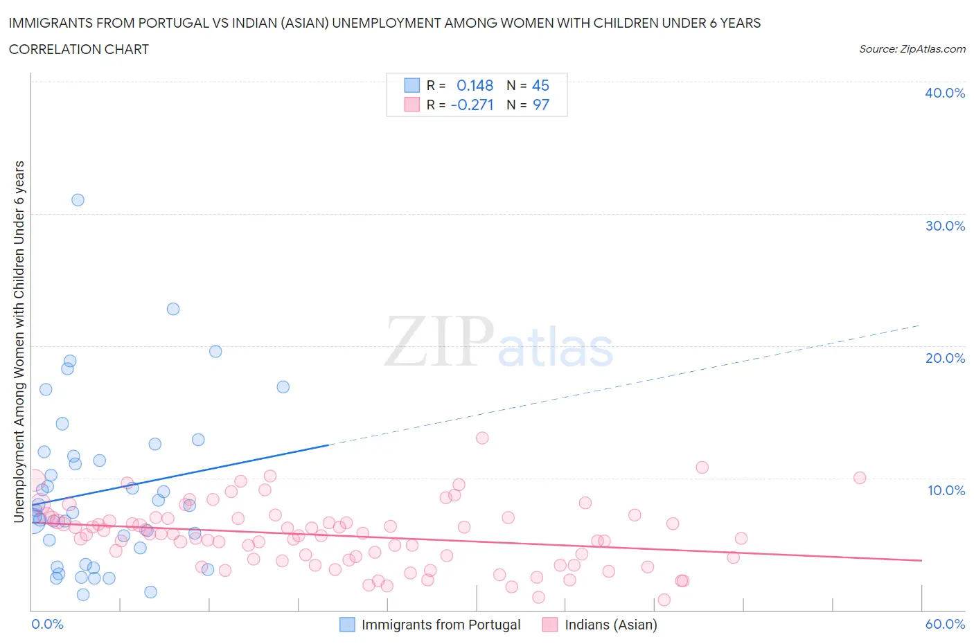 Immigrants from Portugal vs Indian (Asian) Unemployment Among Women with Children Under 6 years