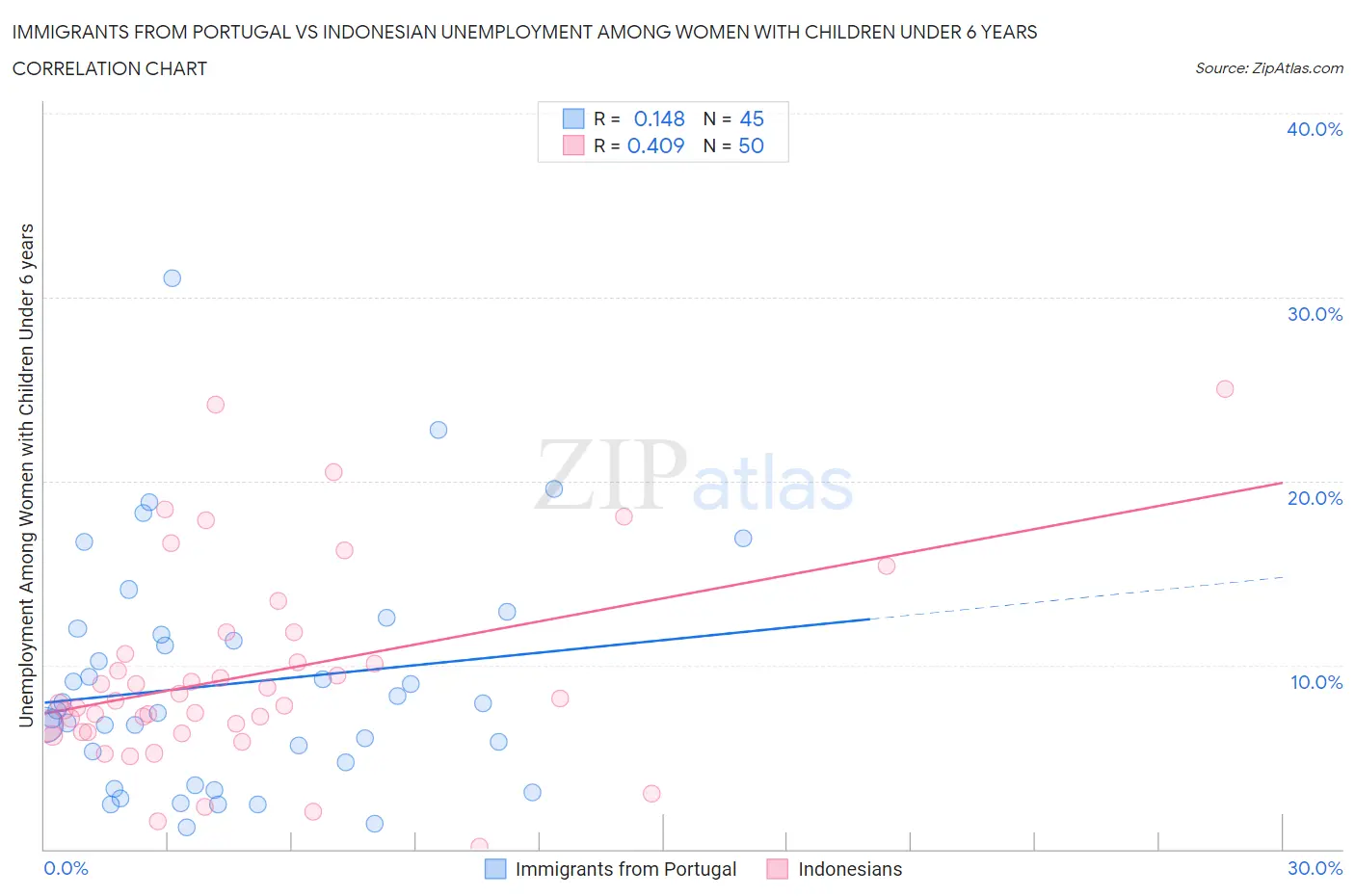 Immigrants from Portugal vs Indonesian Unemployment Among Women with Children Under 6 years