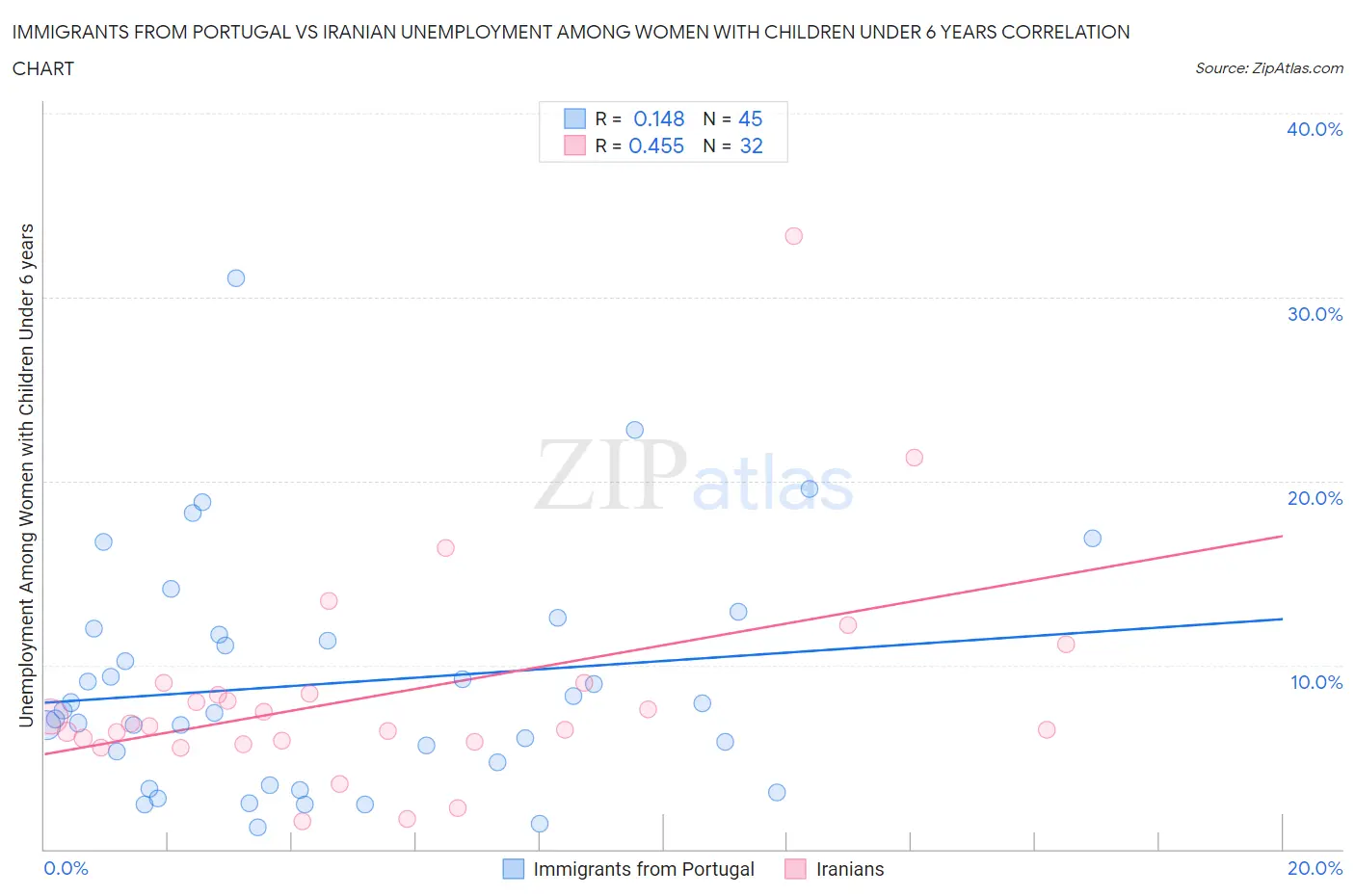 Immigrants from Portugal vs Iranian Unemployment Among Women with Children Under 6 years