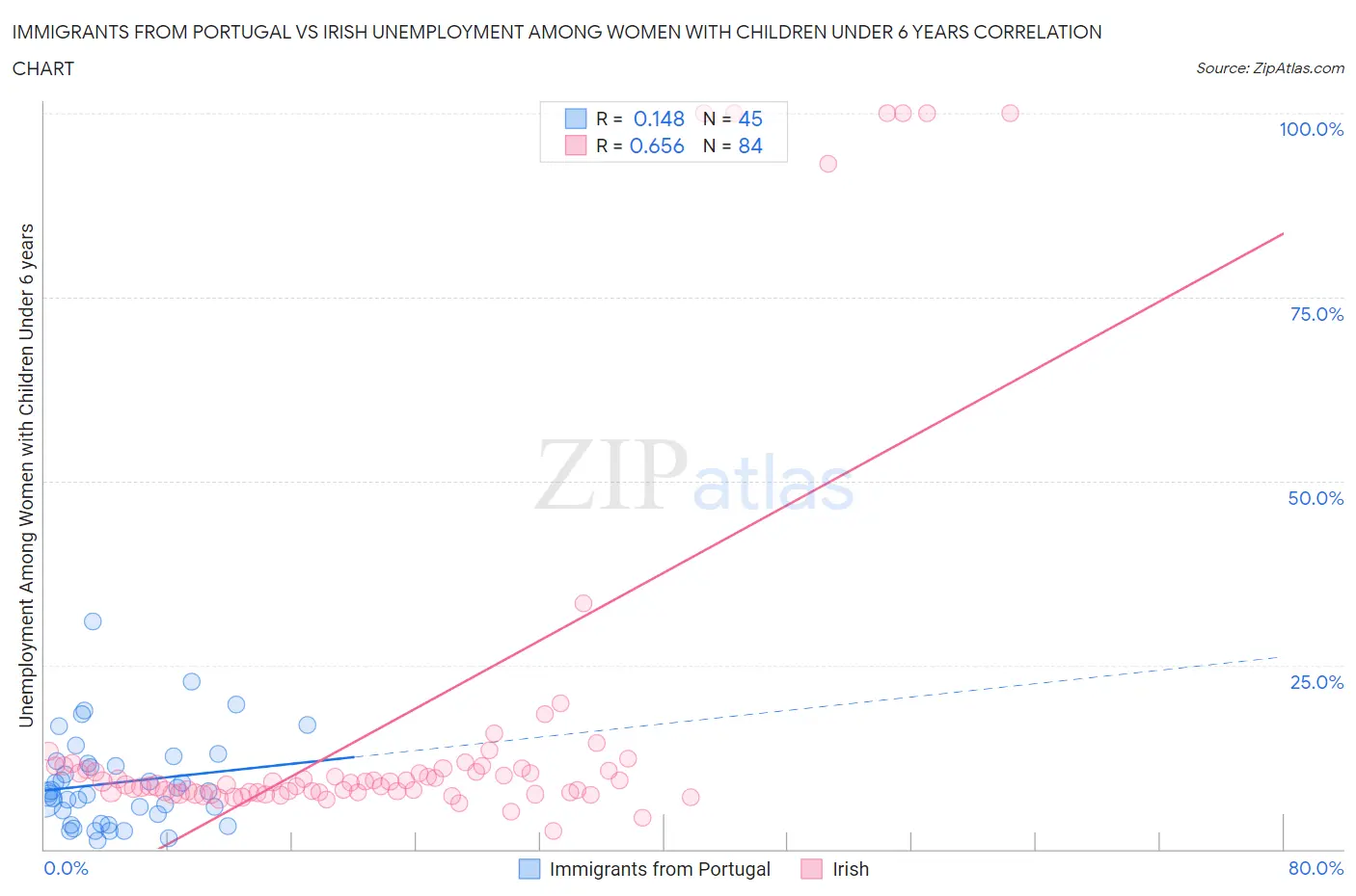 Immigrants from Portugal vs Irish Unemployment Among Women with Children Under 6 years