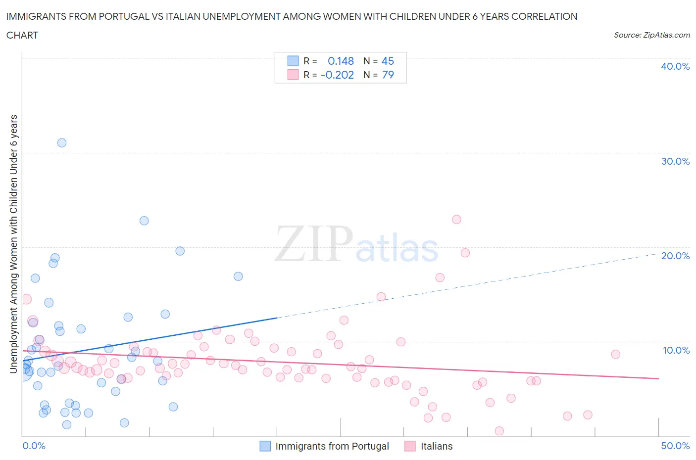 Immigrants from Portugal vs Italian Unemployment Among Women with Children Under 6 years