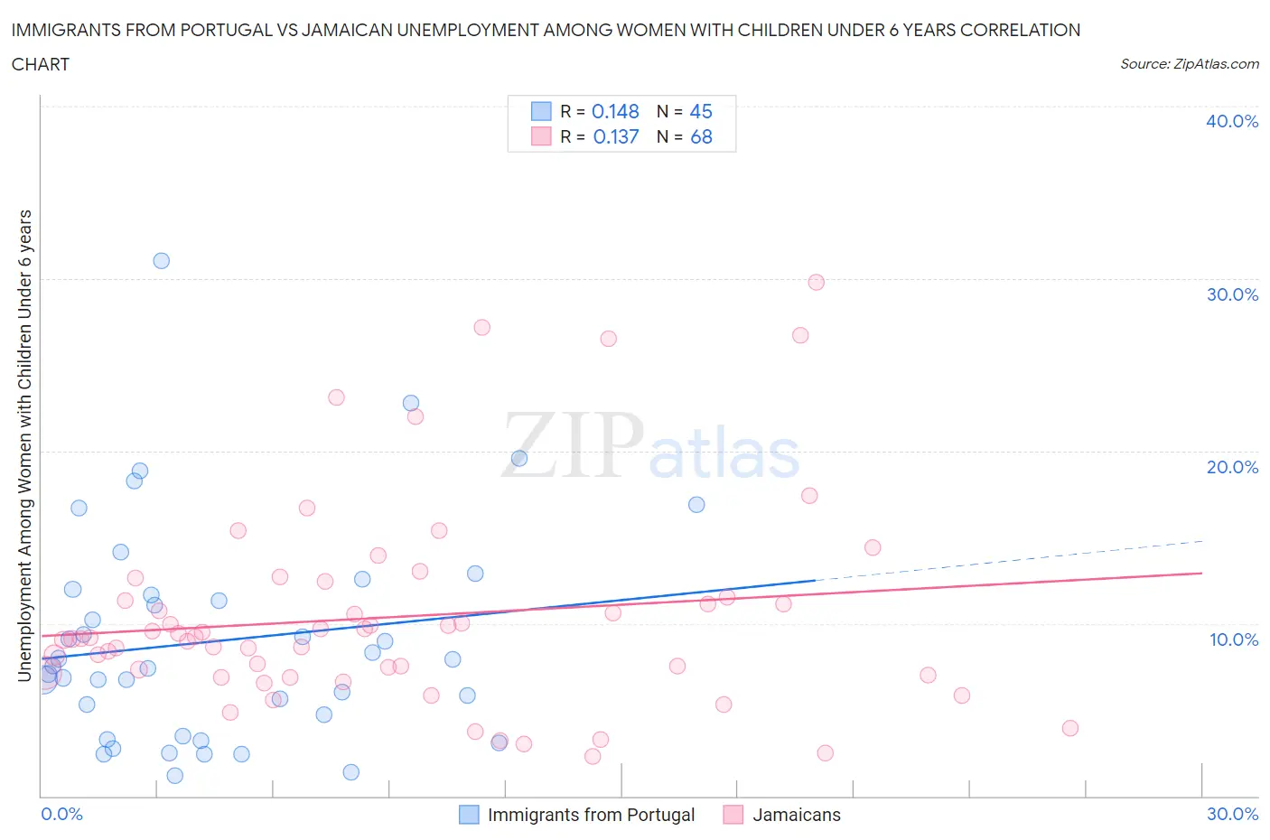 Immigrants from Portugal vs Jamaican Unemployment Among Women with Children Under 6 years