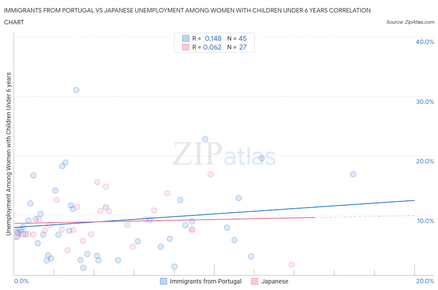 Immigrants from Portugal vs Japanese Unemployment Among Women with Children Under 6 years