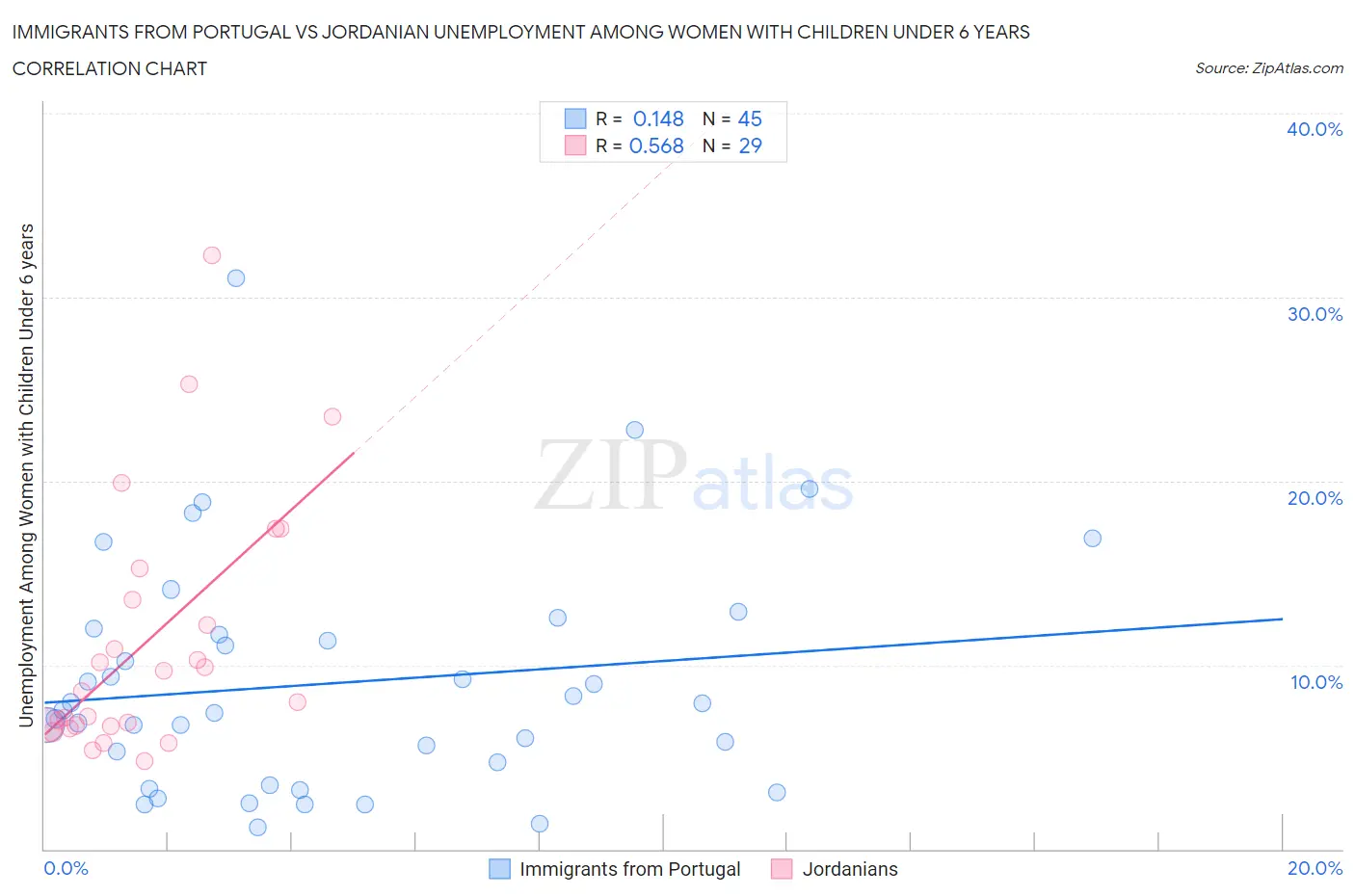 Immigrants from Portugal vs Jordanian Unemployment Among Women with Children Under 6 years