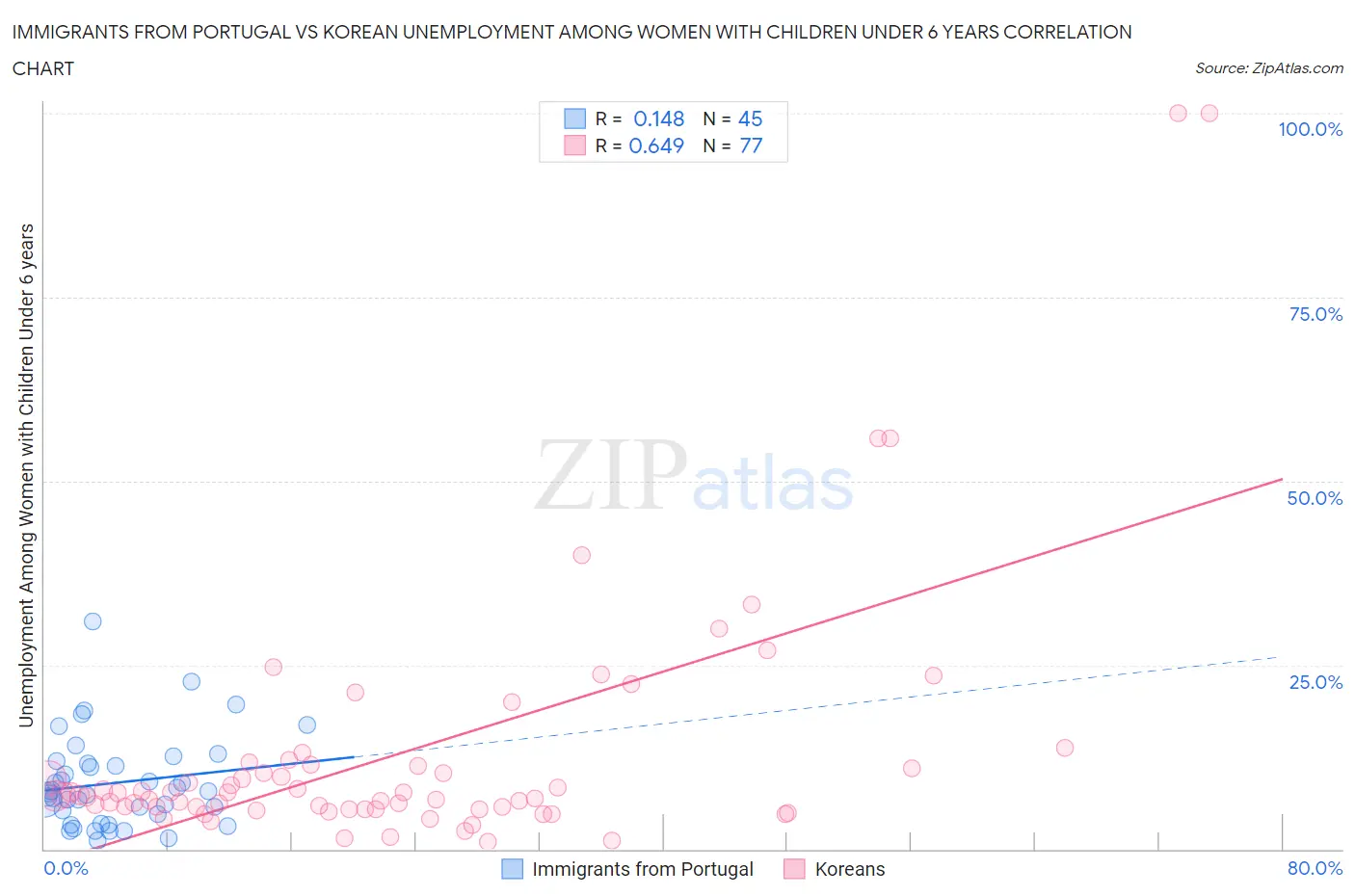 Immigrants from Portugal vs Korean Unemployment Among Women with Children Under 6 years