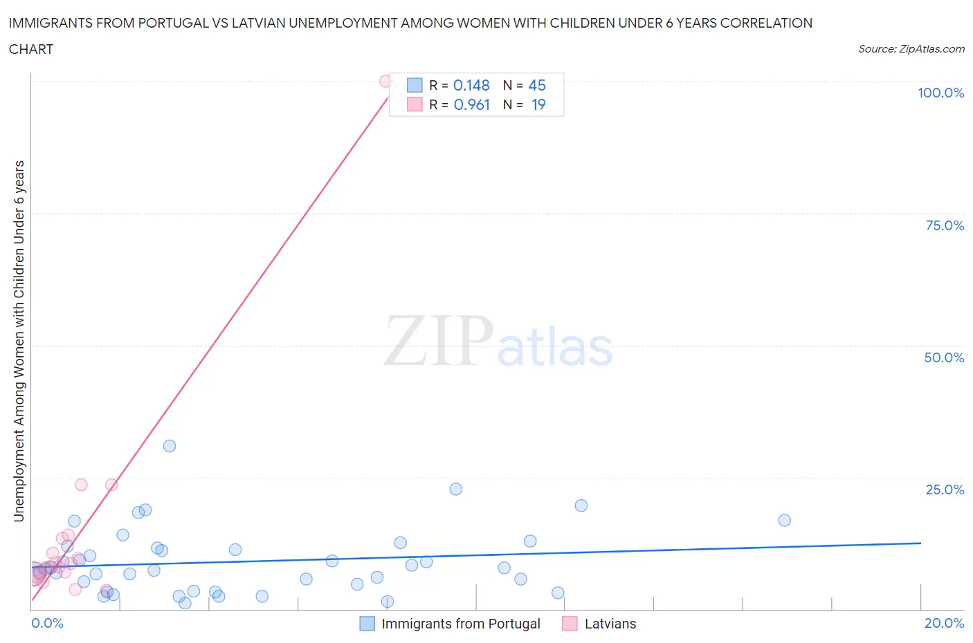 Immigrants from Portugal vs Latvian Unemployment Among Women with Children Under 6 years