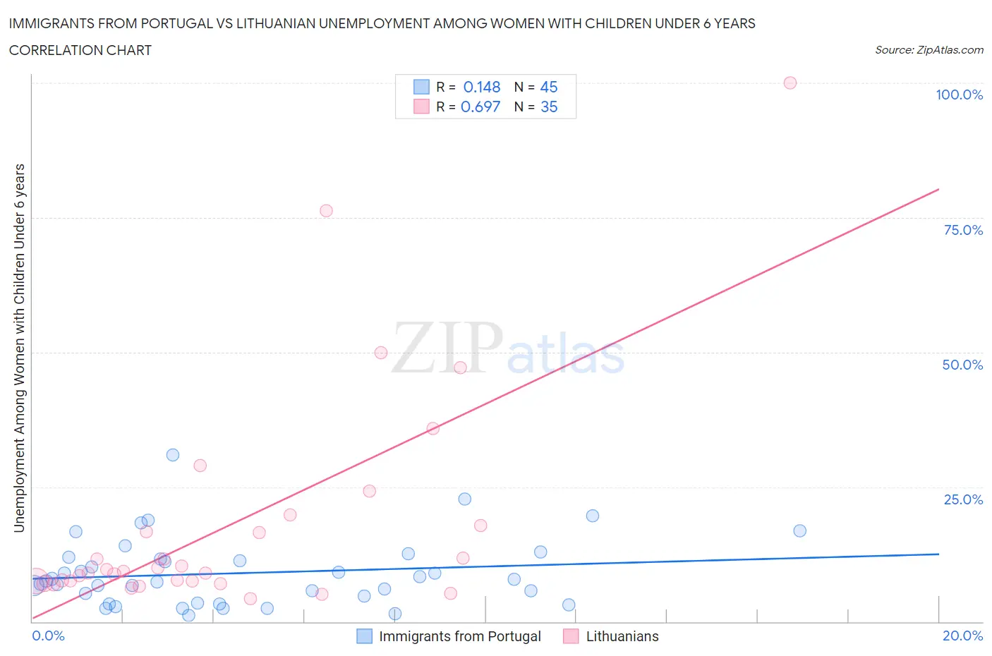 Immigrants from Portugal vs Lithuanian Unemployment Among Women with Children Under 6 years