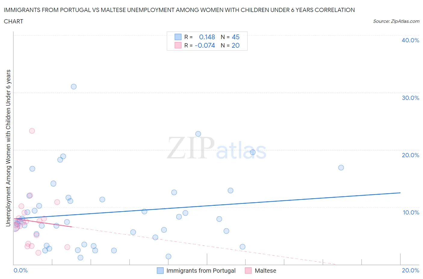 Immigrants from Portugal vs Maltese Unemployment Among Women with Children Under 6 years