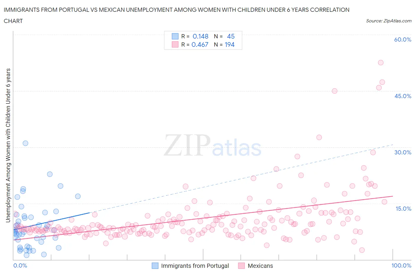 Immigrants from Portugal vs Mexican Unemployment Among Women with Children Under 6 years