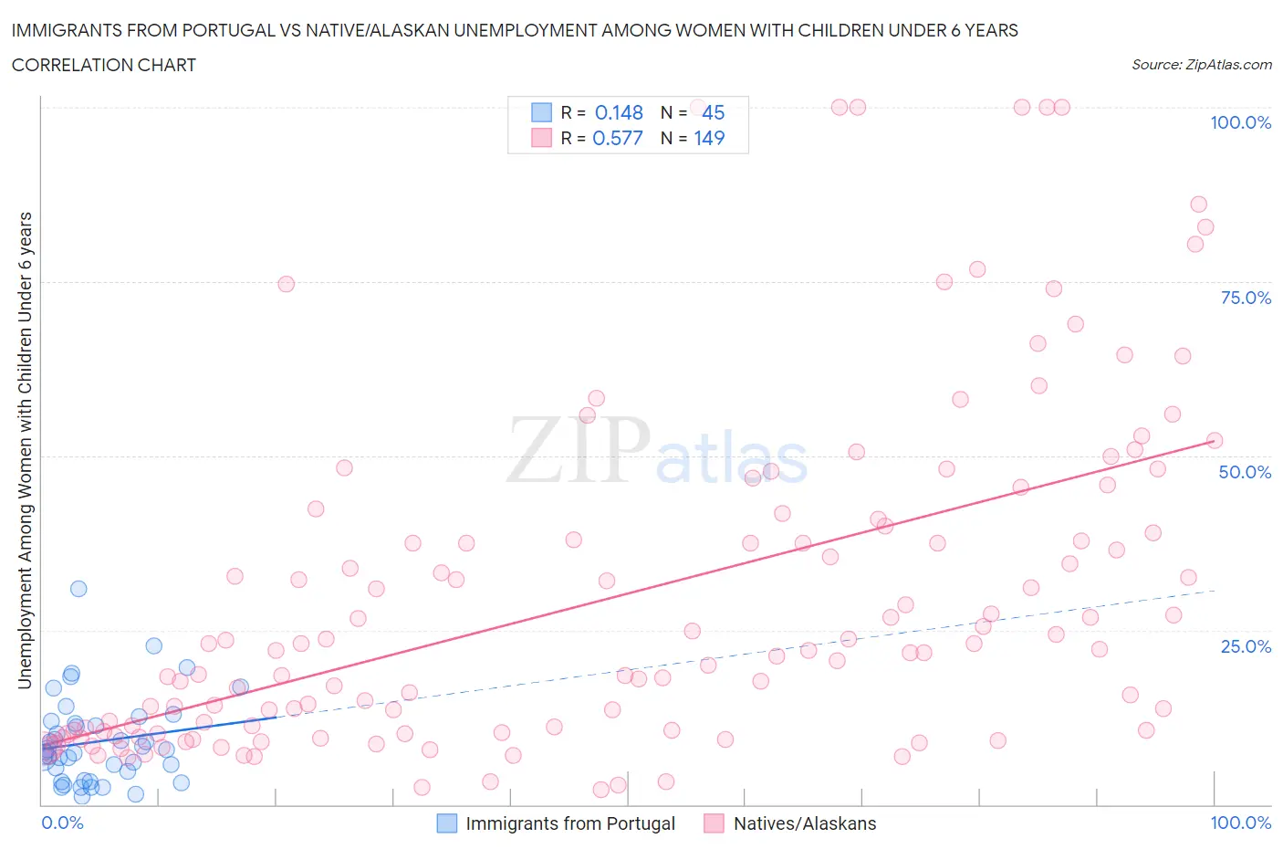 Immigrants from Portugal vs Native/Alaskan Unemployment Among Women with Children Under 6 years