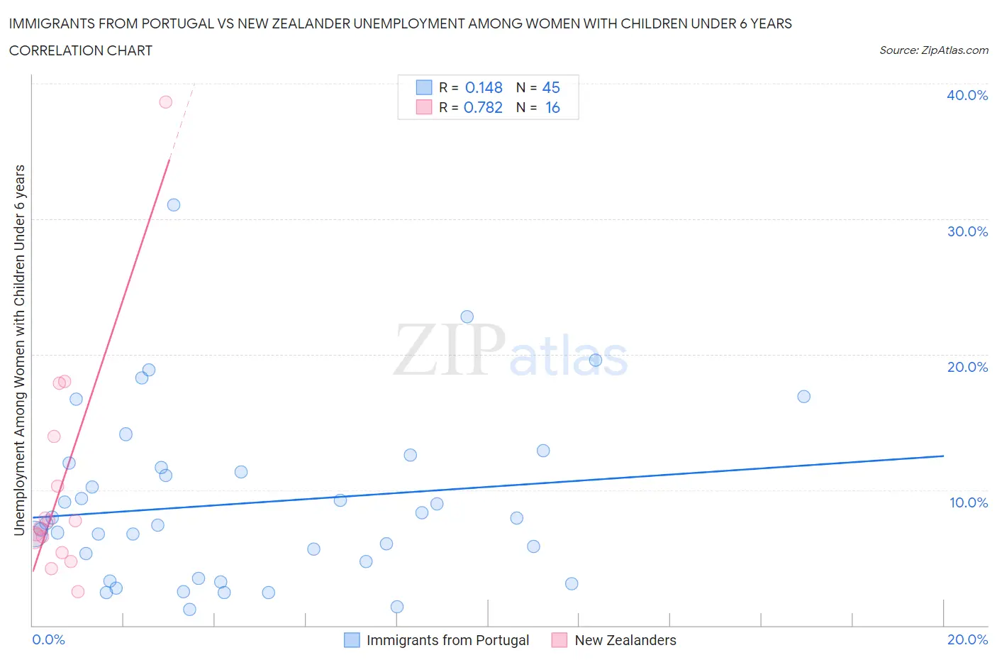 Immigrants from Portugal vs New Zealander Unemployment Among Women with Children Under 6 years