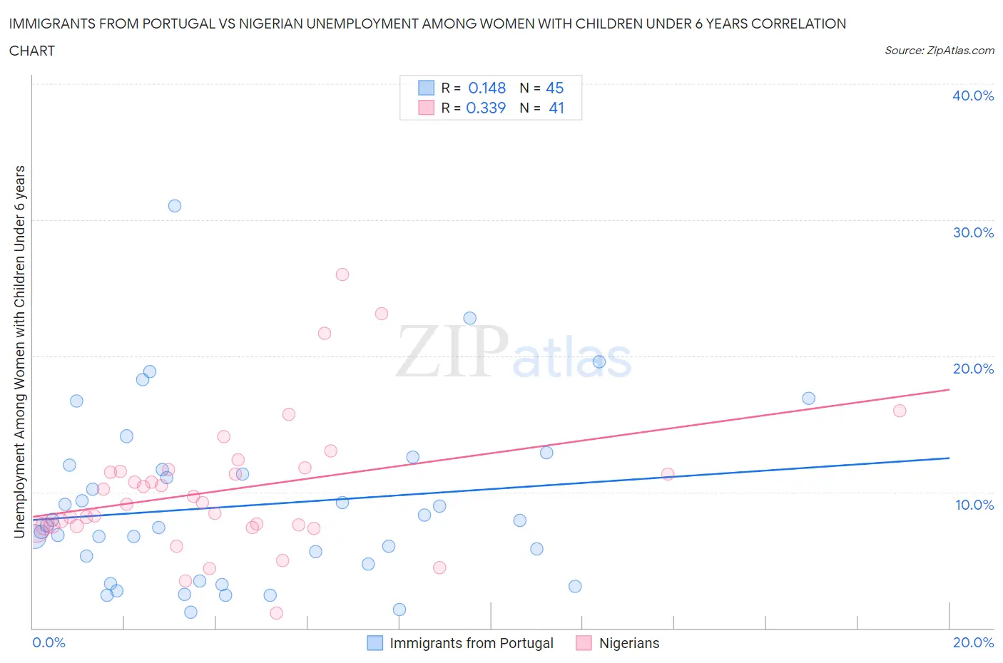 Immigrants from Portugal vs Nigerian Unemployment Among Women with Children Under 6 years