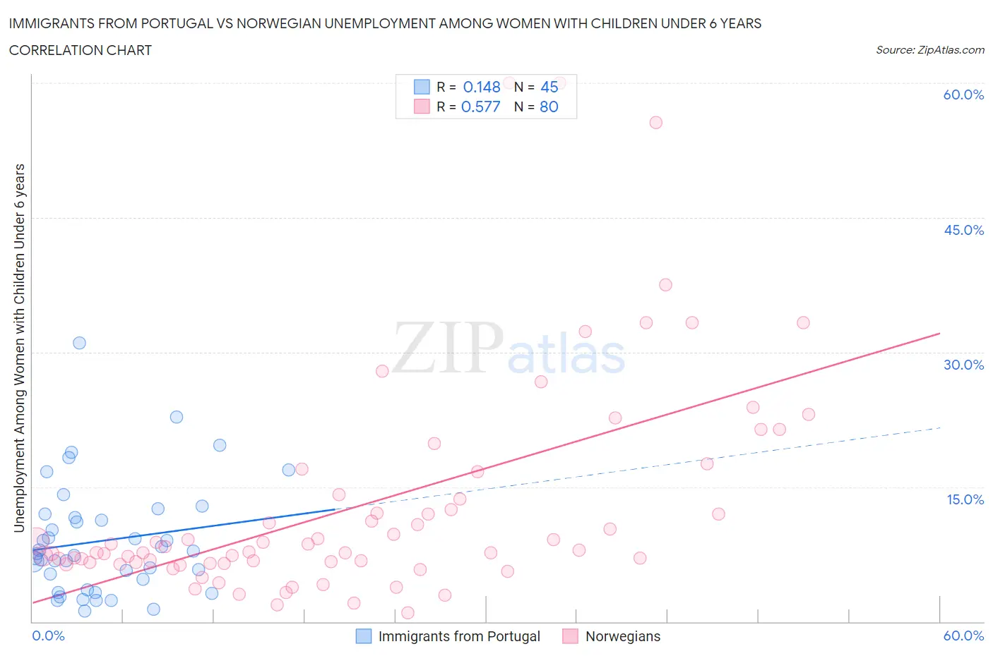 Immigrants from Portugal vs Norwegian Unemployment Among Women with Children Under 6 years