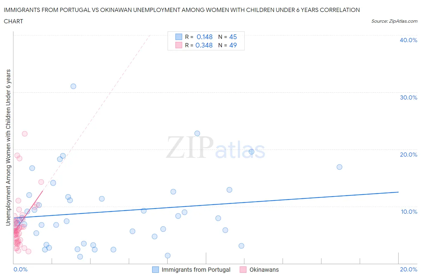 Immigrants from Portugal vs Okinawan Unemployment Among Women with Children Under 6 years