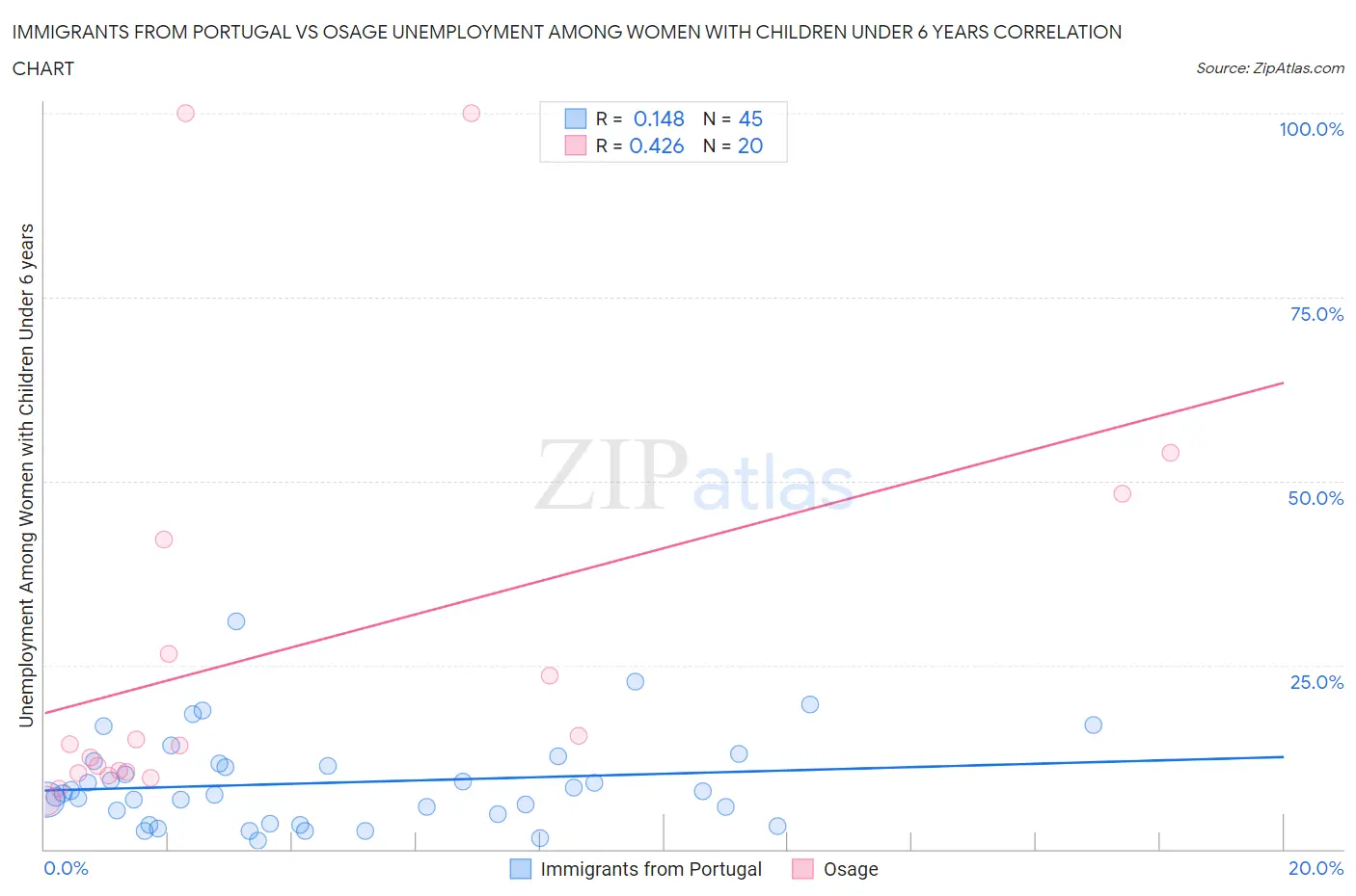 Immigrants from Portugal vs Osage Unemployment Among Women with Children Under 6 years