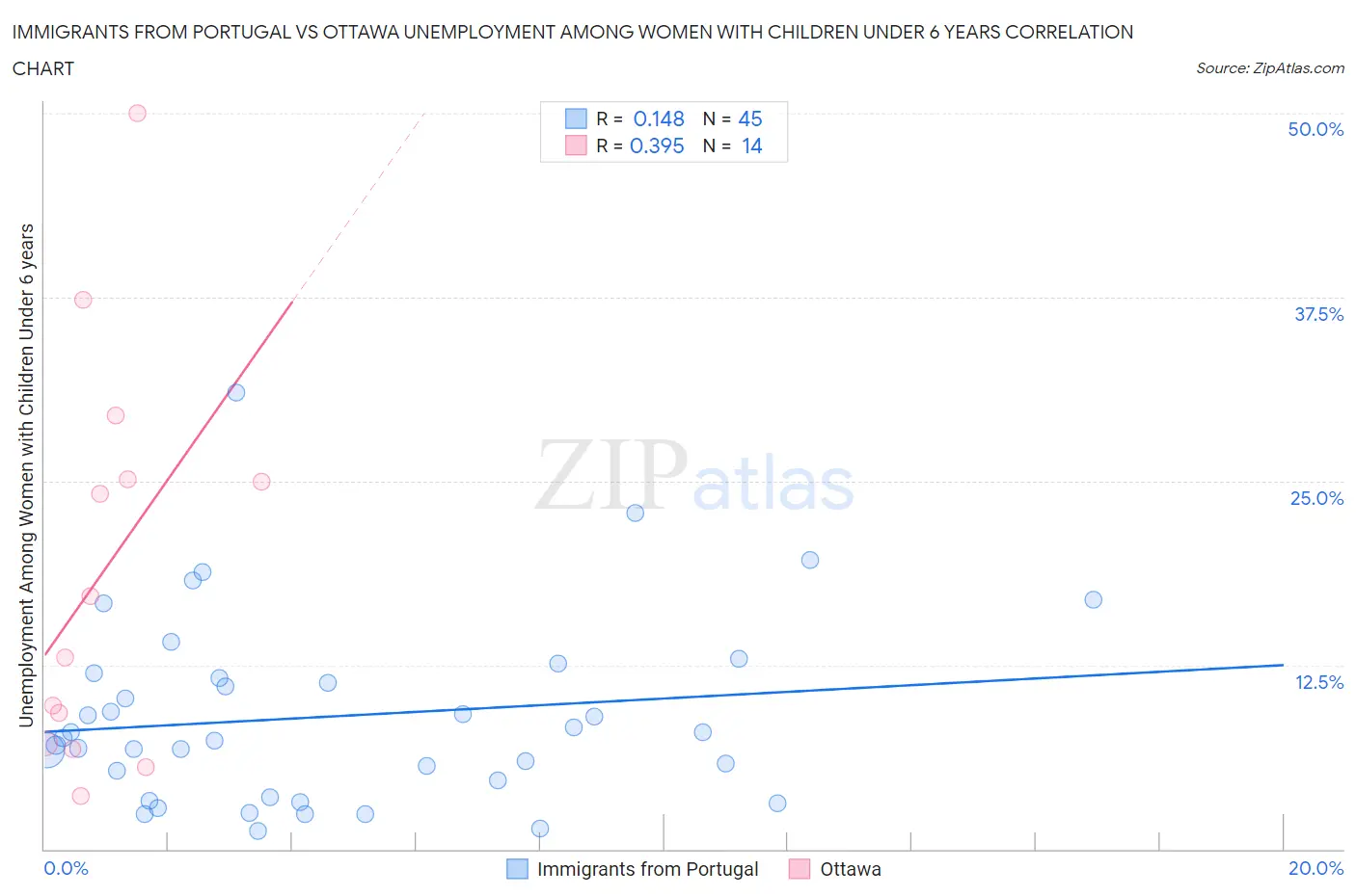 Immigrants from Portugal vs Ottawa Unemployment Among Women with Children Under 6 years